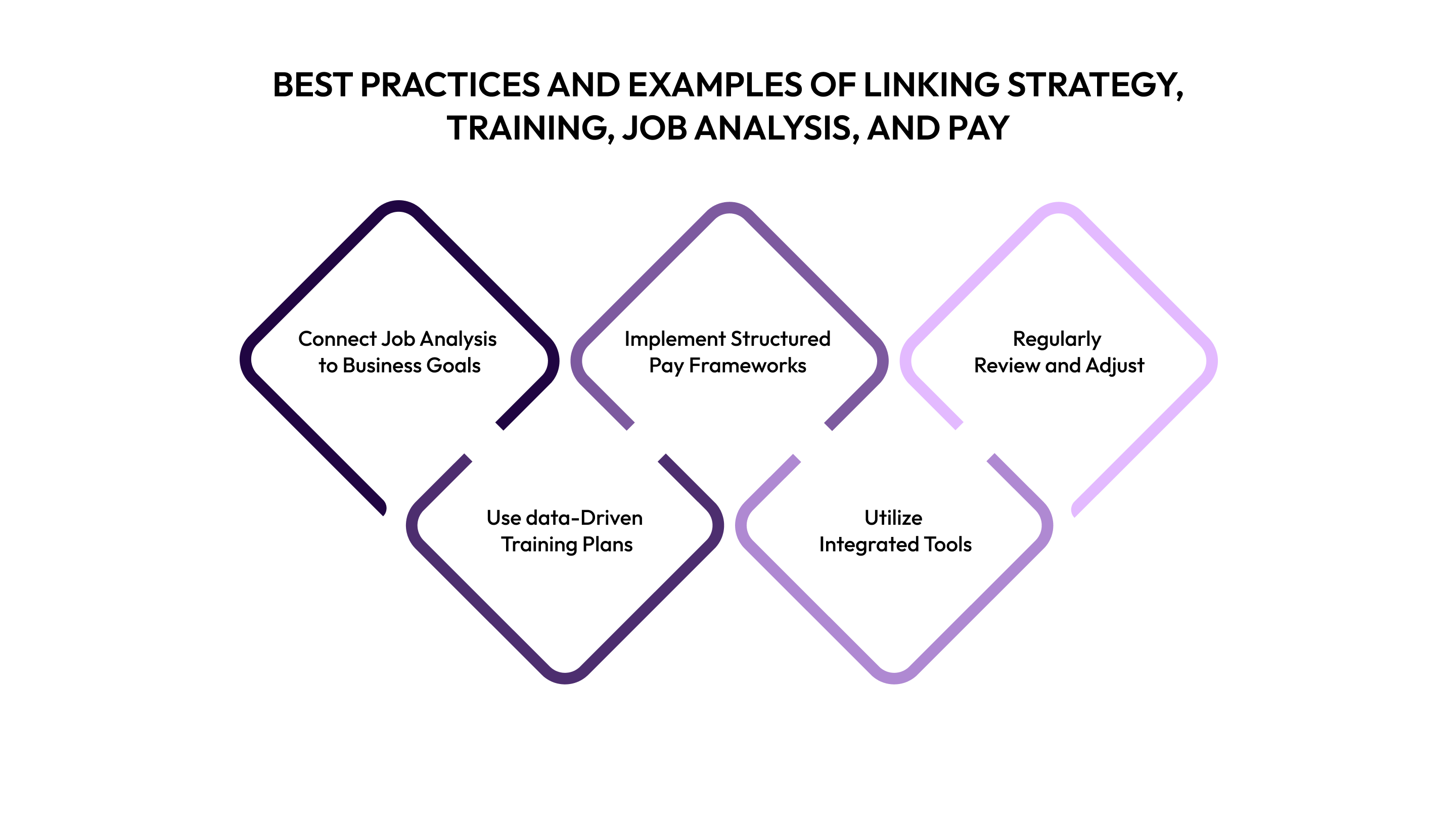 Best Practices and Examples of Linking Strategy, Training, Job Analysis, and Pay