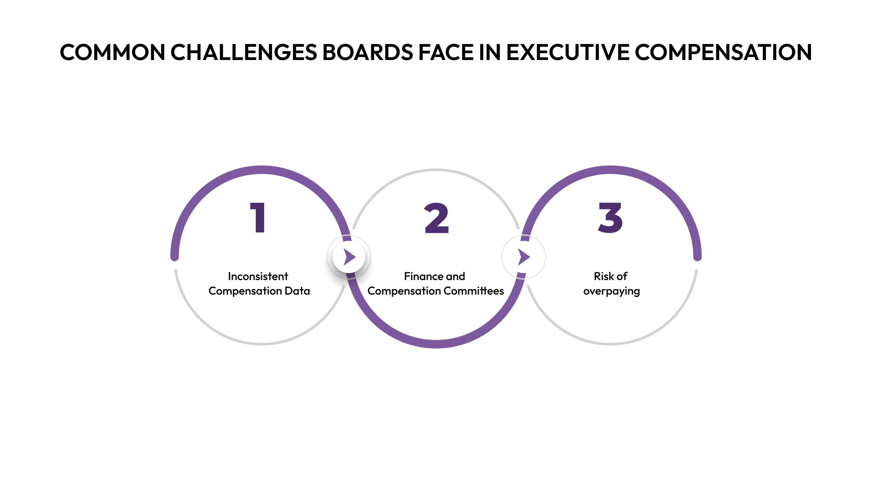 Common Challenges Boards Face in Executive Compensation
