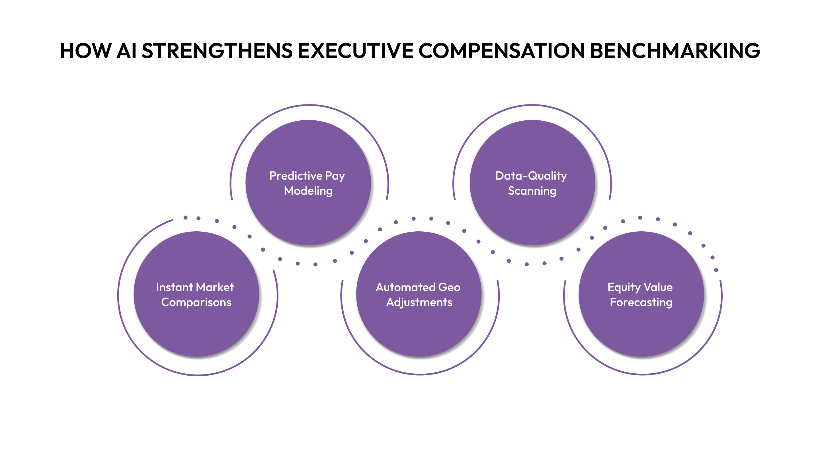 How AI Strengthens Executive Compensation Benchmarking