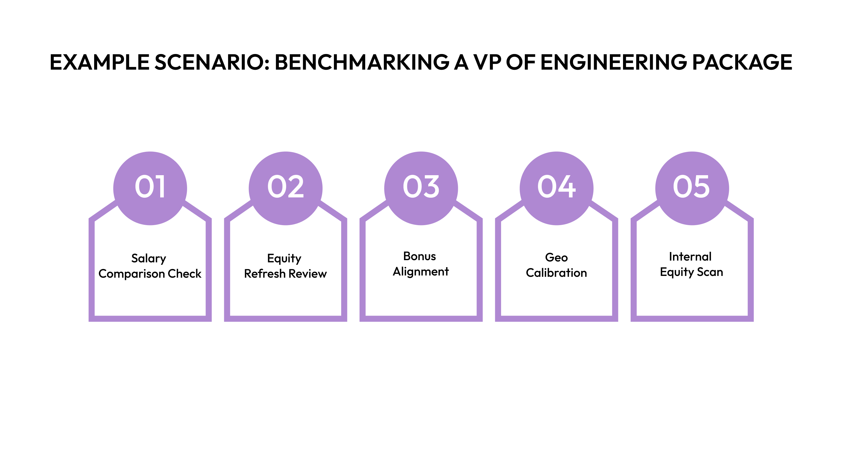 Example Scenario: Benchmarking a VP of Engineering Package