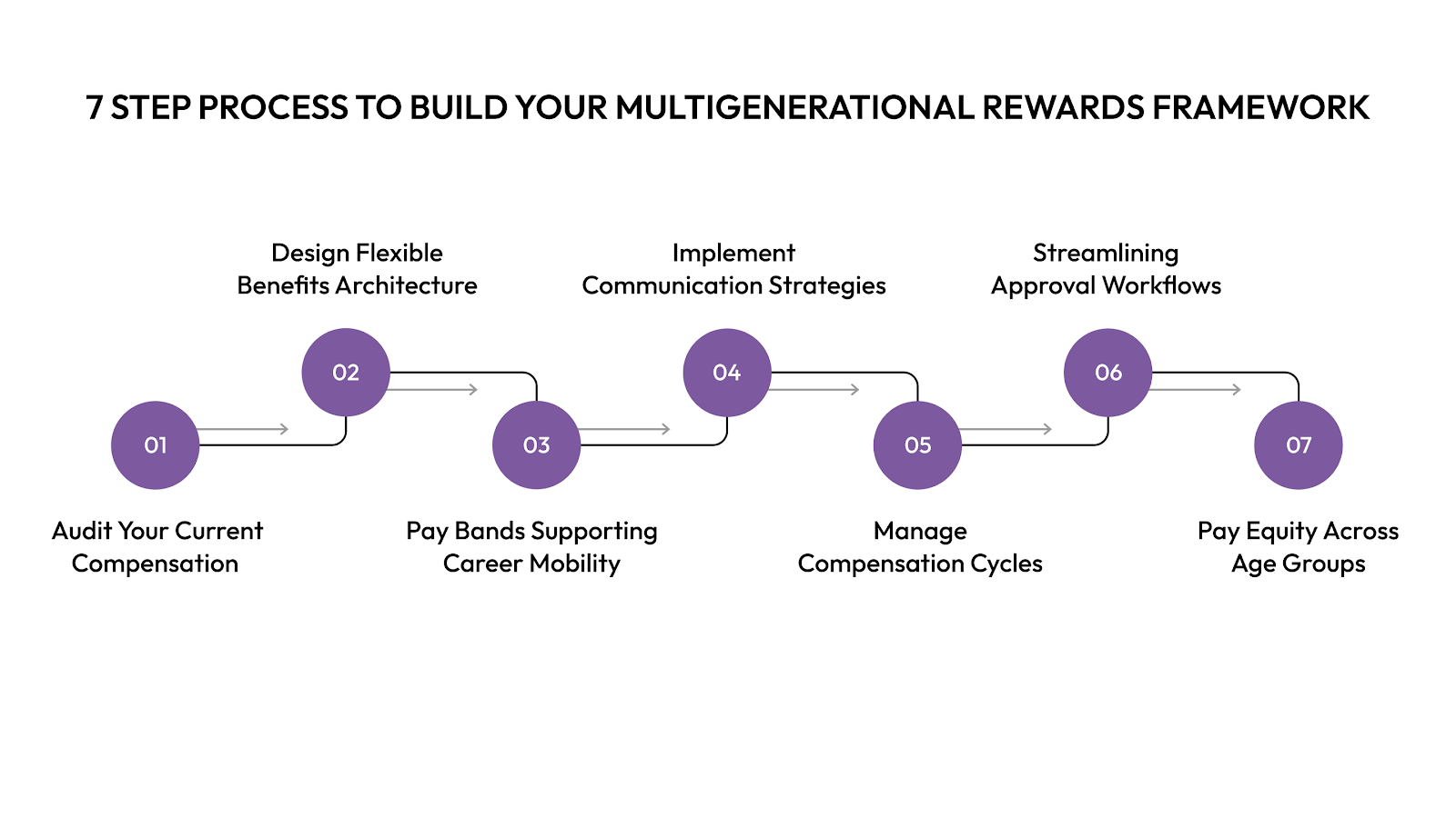 7 Step Process to Build Your Multigenerational Rewards Framework