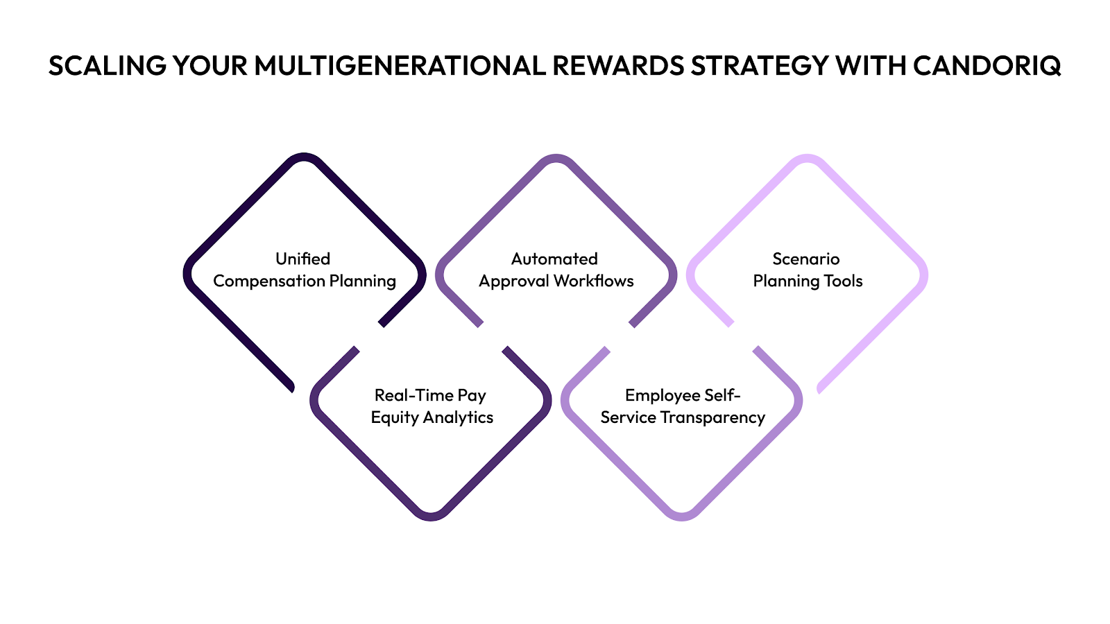 Scaling Your Multigenerational Rewards Strategy with CandorIQ