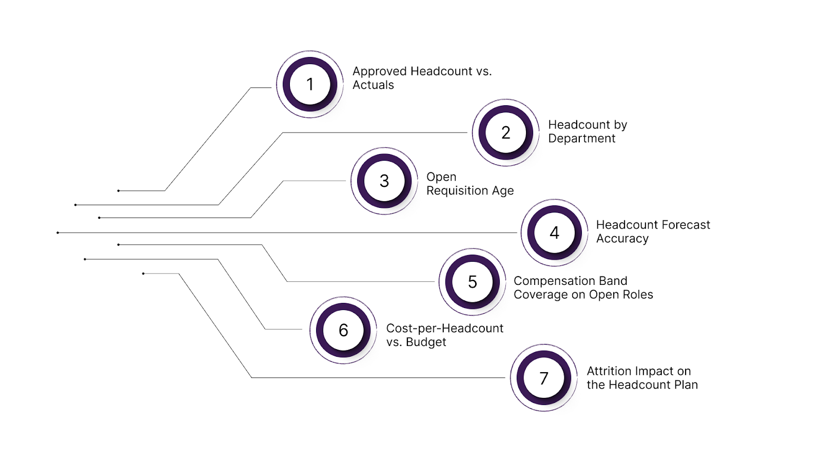 The 7 Metrics a Headcount Analytics Dashboard Must Surface