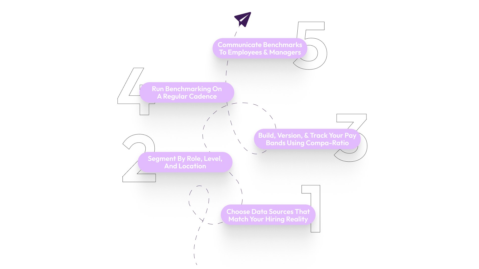 How to Use Total Rewards Benchmarking Data Effectively: A 5-Step Framework
