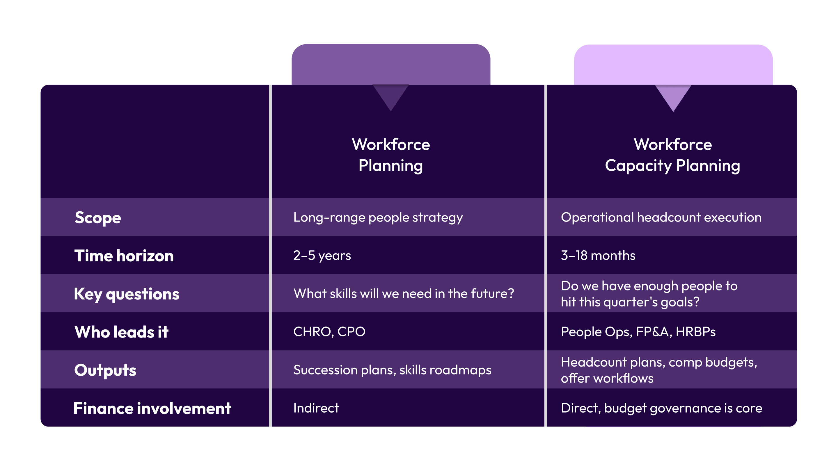 Workforce Capacity Planning vs. Workforce Planning