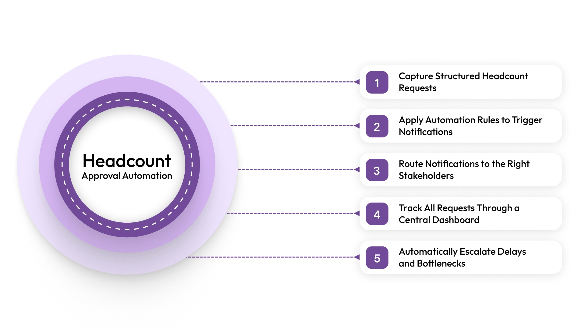 How Headcount Approval Automation Works (Step-by-Step)