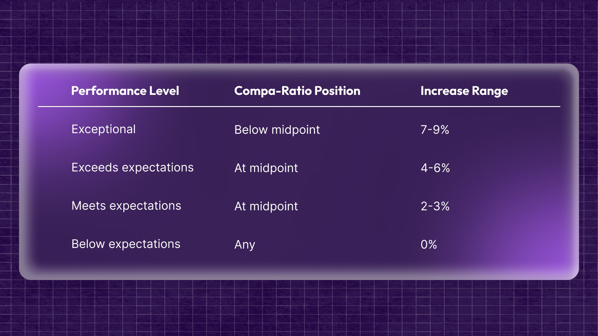 How increases are structured