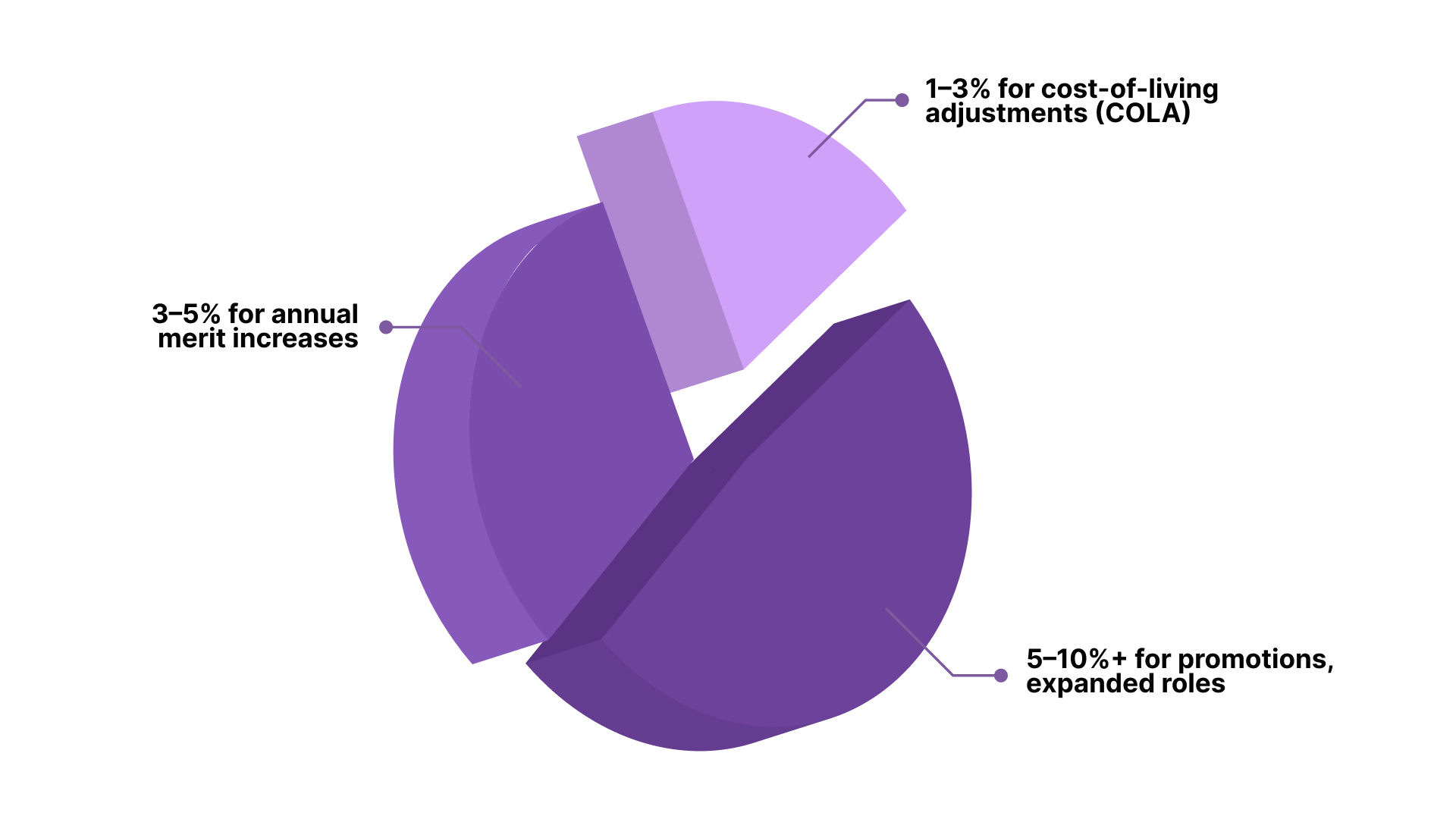 What Percentage Salary Increase Should You Give Employees?