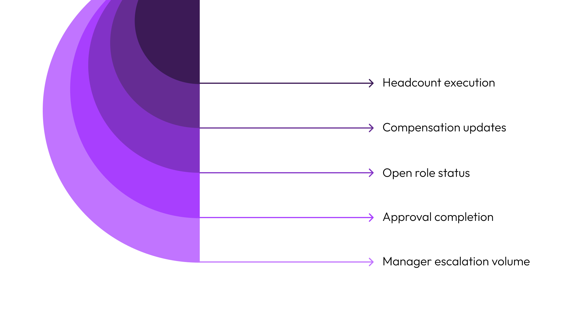 Track Whether the Change Is Actually Executing, Not Just Whether People Accepted It