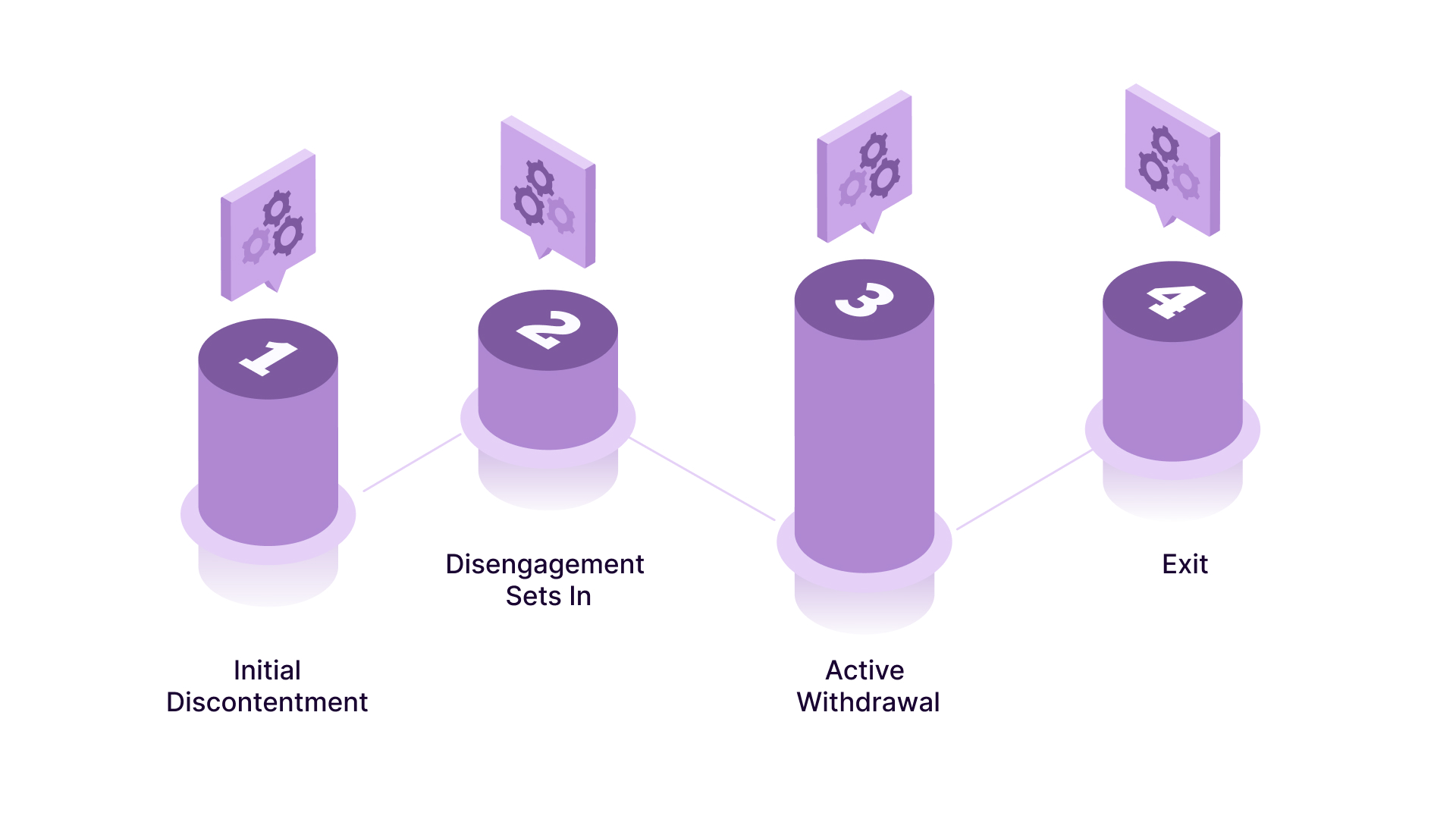 The Stages of Employee Disengagement and Where the Intervention Window Closes