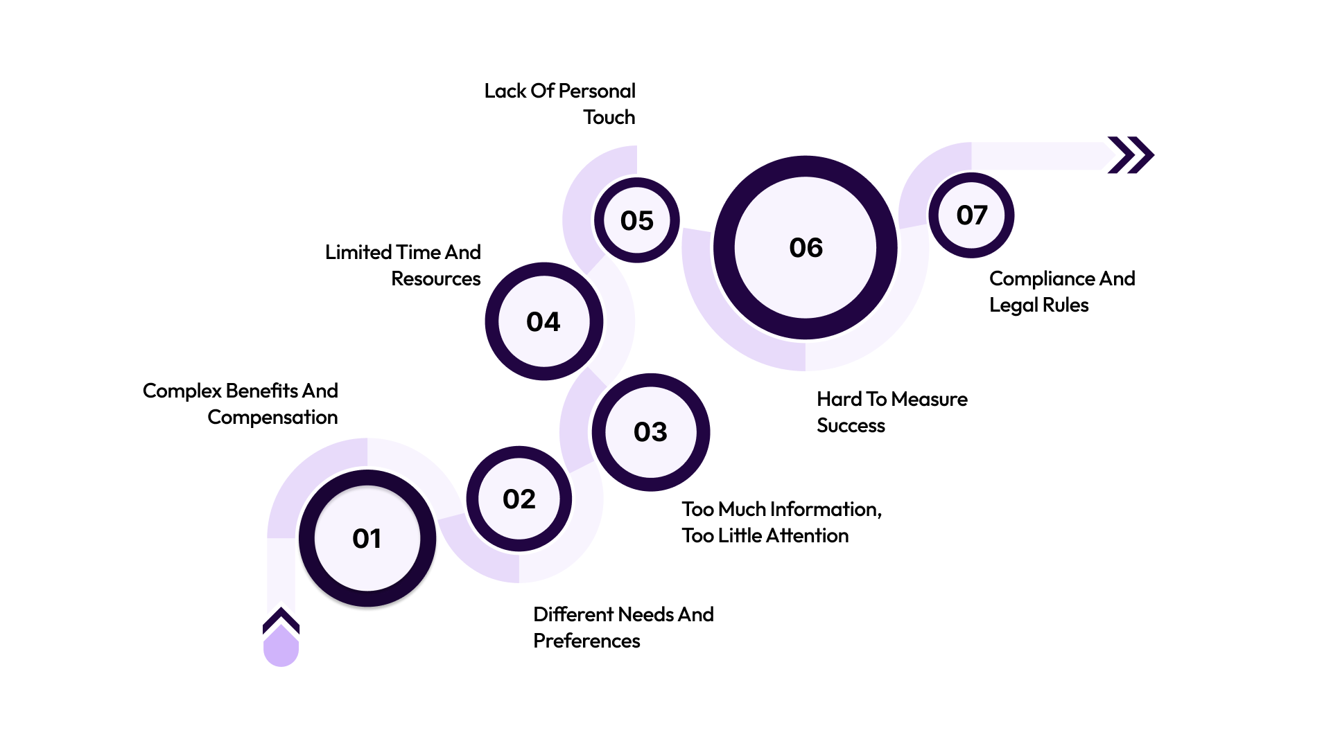 Common Challenges in Communicating Total Rewards
