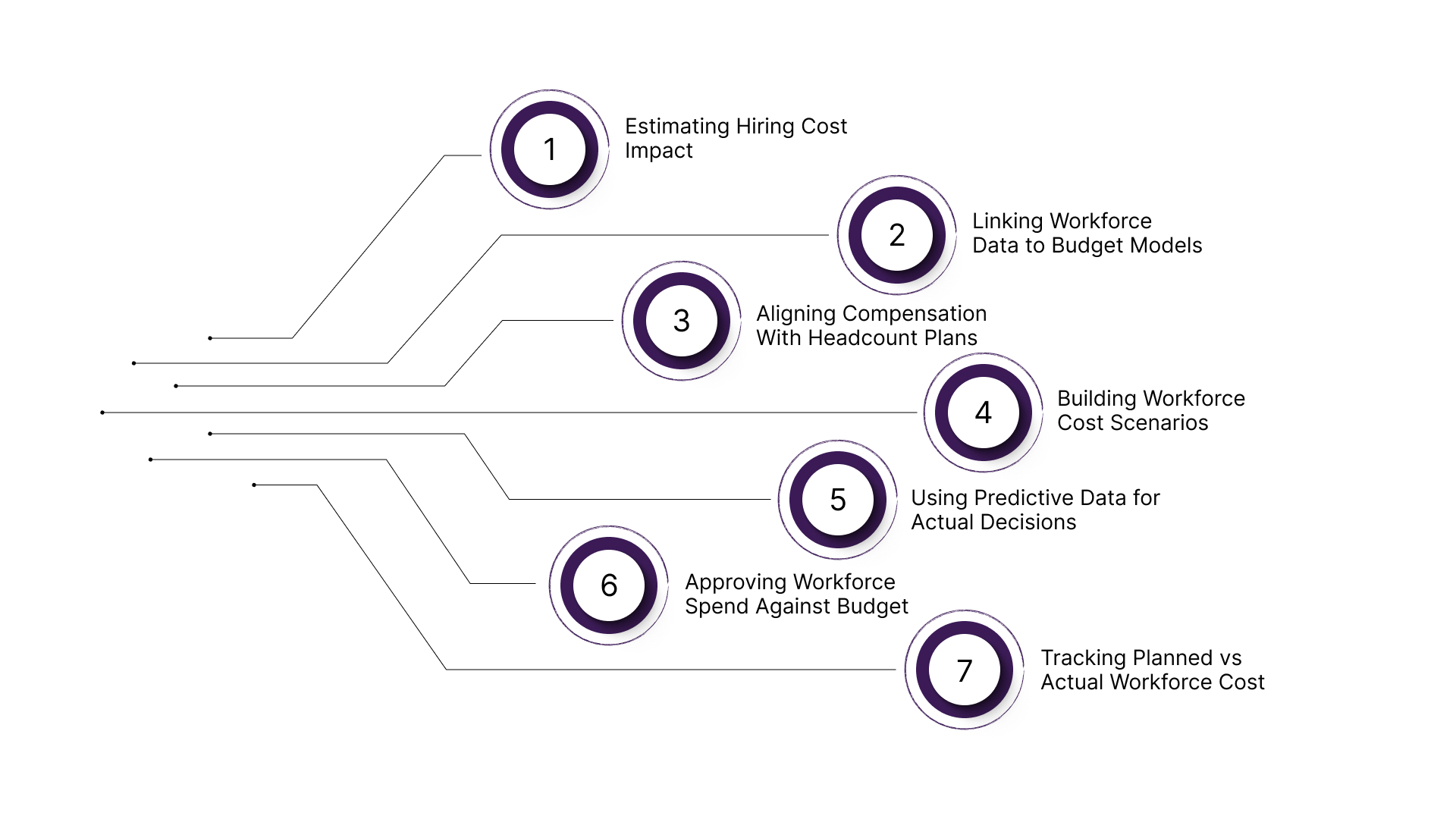 7 Times Where HRMS Analytics Breaks for Compensation and Headcount Decisions