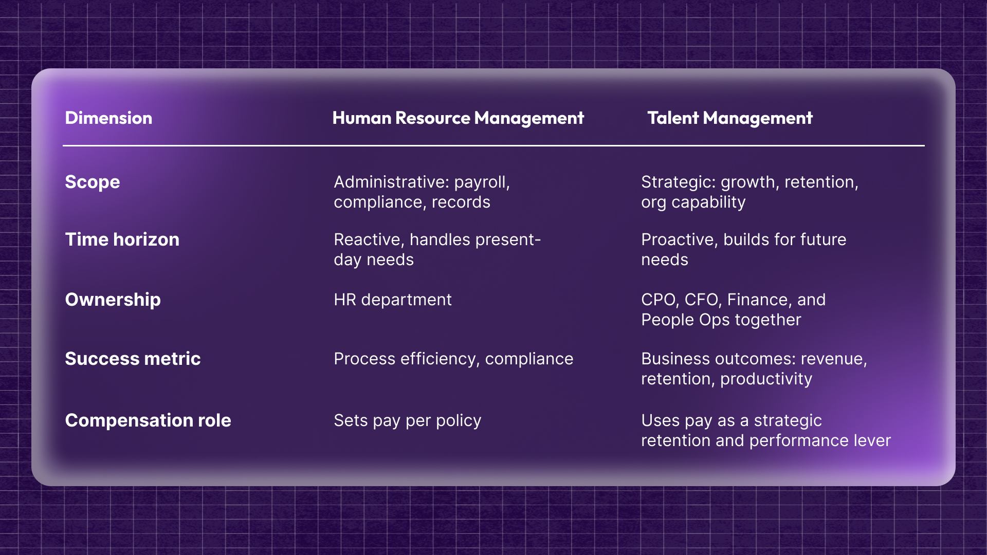 Talent is one of your biggest assets. For tech and SaaS companies, especially, where innovation and growth rely heavily on the skills of your team, attracting, developing, and retaining the right people is essential.  But finding and managing top talent isn’t always easy. As competition for skilled professionals grows, so do the challenges. From evolving workplace trends to shifting employee expectations and new technologies, building an effective talent management strategy can feel overwhelming.  We understand how tough it can be to juggle hiring, retention, and development, especially when you're trying to scale fast and keep up with constant change.  If you’re unsure how to align your talent strategy with your business goals or how to help your people reach their full potential, you’re not alone. With the right approach, tools, and insights, you can build a high-performing team and set your business up for long-term success.  In this guide, you'll explore what talent management really means and how you can create a strategy that attracts great talent, supports growth, and keeps your employees engaged and motivated.  Key Takeaways      Talent management is not an HR program. It is the system that connects people's decisions to business outcomes, covering workforce planning, compensation, development, and retention together.     Compensation is the most underbuilt pillar in most strategies. Pay compression, opaque bands, and once-a-year benchmarking are leading causes of preventable attrition.    Distributed teams face amplified retention risk. Pay equity across geographies, visible career paths, and calibration that does not depend on physical proximity all require deliberate infrastructure.    The strongest talent strategies align HR and Finance. Same data, same model, headcount tied to budget, attrition forecasts tied to comp decisions.    CandorIQ is a compensation and headcount planning platform that consolidates comp cycles, pay band management, headcount forecasting, and workforce analytics into one place for People and Finance teams.  What Is Talent Management?  Talent management is the end-to-end strategy organizations use to attract, develop, compensate, and retain the right people in the right roles, aligned to business goals. For scaling US companies, it is the operational link between a people plan and a financial plan.   Talent Management vs. Human Resource Management: What's the Difference?  This distinction matters in practice, not just in theory. HRM is operational. Talent management is strategic. Here is how they differ:          Dimension    Human Resource Management    Talent Management      Scope    Administrative: payroll, compliance, records    Strategic: growth, retention, org capability      Time horizon    Reactive, handles present-day needs    Proactive, builds for future needs      Ownership    HR department    CPO, CFO, Finance, and People Ops together      Success metric    Process efficiency, compliance    Business outcomes: revenue, retention, productivity      Compensation role    Sets pay per policy    Uses pay as a strategic retention and performance lever  Put simply, HRM keeps the organization running. Talent management determines whether it scales.  Once you have that distinction clear, the business case for getting it right becomes straightforward.  5 Reasons Why Talent Management Is a Business-Critical Priority for Scaling Companies  It is easy to agree that talent matters in principle. The harder question is: what does it cost when talent management is not working? Here are five concrete answers, especially relevant for mid-market US companies with distributed teams.      Attrition Is Expensive and Largely Preventable: Gallup's 2025 data shows that 42% of turnover is preventable. But, both the two most cited reasons people leave, no visible career development and pay that feels off-market, are both talent management failures.    Engagement is at a Ten-Year Low: Only 31% of US workers reported being engaged in 2024. Clarity of expectations, feeling valued, and development opportunities all saw the sharpest declines. These are also talent management issues.     Headcount Spend Is Hard to Control Without a Talent Framework: Without integrated workforce planning, companies overhire in some areas and create critical gaps in others. FP&A teams cannot model the financial impact of hiring decisions when People Ops and Finance are working from different spreadsheets.    Distributed Teams Face Amplified Retention Risk: Remote-first companies do not have proximity as a retention buffer. Career visibility, equitable pay across geographies, and intentional development investment matter more when people are not in the same room, and they are harder to deliver without deliberate systems.     The Labor Market Is Restless: 51% of US employees are actively watching for or seeking a new job in 2025. The market is quieter than in 2022, but the underlying instability has not resolved. Companies with a clear talent management strategy retain. Companies without one are stuck at backfilling.  Now, let’s understand what a complete talent management strategy actually contains, and where most companies have gaps.  Also Read: Top Benefits of a Talent Management System for Growing Organizations  The Core Components of Talent Management  Most companies have a talent management strategy only as strong as its weakest component. The problem is that those pieces are not connected. Here is how each one works:         Workforce Planning and Headcount Strategy  Talent management starts before a job req is opened. Workforce planning means knowing what roles you need, when, and at what budget, modeled against actual business growth targets.   For FP&A leaders, this is where the hiring plan and the financial plan have to connect. When workforce planning is missing, headcount approvals happen reactively, budgets get blown, and the wrong roles get filled at the wrong time.      Talent Acquisition and Recruiting  Sourcing and hiring are visible, but offer-making is where most companies lose candidates they want. For distributed companies, compensation benchmarking by location is what closes offers.   If your pay bands are not calibrated to where your candidates actually live, your employer brand will not close the gap.      Onboarding and Time-to-Productivity  Up to 20% of voluntary turnover happens within the first 45 days. But a structured 30/60/90-day onboarding program reduces first-year attrition and shortens time-to-contribution.        Learning and Development  Training and upskilling improved employees' job satisfaction. However, when framed as a budget line, L&D looks optional. Framed as turnover-prevention spend, it looks different. Companies that invest in development reduce departures due to career stagnation.       Performance Management  Annual reviews are not performance management. Scaling companies need calibration cycles, goal alignment, and continuous feedback infrastructure, especially for distributed teams where managers cannot rely on visibility to assess contribution.   Performance data also feeds compensation decisions, which means the quality of your performance process is directly connected to whether your pay is fair.       Compensation and Total Rewards  This is the most underbuilt component in most talent strategies, and the most consequential. Compensation is not just a cost to manage. It is a retention lever, a hiring accelerator, and a signal of how the company values its people.  Four specific problems compound when compensation is managed reactively:      Pay Compression: As market rates rise, new hires get competitive offers while tenured employees stay at older levels. High performers notice. And they leave.    Opaque Pay Bands: When employees cannot see how pay decisions are made, they assume the worst. Pay transparency is increasingly a legal requirement across US states, not just a cultural preference.    Benchmarking Lag: Annual benchmarking reviews against stale data mean you are always a year behind the market.     Disconnected Comp and Headcount Planning: When Finance does not see the compensation impact of a hiring plan until the offer stage, budget surprises follow.   Compensation strategy should define pay bands by level and location, establish a benchmarking cadence tied to current market data, and connect pay decisions directly to headcount and attrition modeling.       Succession Planning and Internal Mobility  For distributed organizations, succession risk is harder to see. High-potential employees who are not visible get overlooked for advancement. Internal mobility programs, transparent career ladders, and visible succession pipelines prevent both the leadership gaps and the attrition that comes when people cannot see a path forward.       Employee Engagement and Retention Programs  Recognition, manager quality, DEIB commitments, and flexible work policies are all retention variables, but they work differently by team and by individual. The companies that retain well are not running more programs. They are using engagement data to act earlier, before disengagement becomes a resignation.  Having these components defined is a start. Building them into an actual operating system is what separates companies that scale from those that stall.  How to Build a Talent Management Strategy: A Framework for Mid-Market Companies  Strategy without execution is just planning. These five steps are designed to be operational, to turn intent into a system that actually runs.  Step 1: Audit Your Current Talent Gaps  Before building anything, map what you have. Skills inventory, role criticality rankings, and flight risk assessment give you a baseline. Which roles are hardest to fill? Which employees are at risk? Where do your pay bands sit relative to the market? These answers shape everything that follows.   Step 2: Align People Planning with Financial Planning  Integrated headcount planning means your hiring plan, compensation budget, and attrition forecast live in the same model. CPOs and CFOs should be looking at the same workforce data. When they are not, decisions made in one room create surprises in the other.   Step 3: Define Your Compensation Philosophy  A compensation philosophy is a set of explicit decisions: What percentile of the market do we target? How do we handle geographic pay differences? When do we refresh equity? What is our stance on pay transparency? These decisions, documented and built into pay bands, are what make compensation consistent and defensible at scale.  Step 4: Build Retention Programs Around the Actual Reasons People Leave  Workers often left their jobs because their employers did not invest in their development. The retention programs that work are built against real exit data. Survey, calibrate, and map your retention investments to the specific gaps your workforce is actually experiencing.  Step 5: Instrument the Strategy with Data  People analytics, attrition dashboards, comp ratio reporting, and performance calibration data are what allow CPOs and CFOs to have the same conversation in the same room. Build the reporting infrastructure that makes your talent strategy visible and measurable.  Also Read: Understanding a Talent Management Dashboard: Examples and Best Practices  A framework only works if the teams running it can see the same information together at the same time. That challenge gets more complicated and more important when your workforce is distributed.  6 Talent Management Best Practices for Distributed and Remote Teams  Most talent management content is written for centralized, in-office organizations. But, the playbook looks different when your teams are spread across geographies and time zones. Here is what actually works.      Standardize pay bands across geographies. Cost-of-labor and cost-of-market are not the same thing. Decide your geographic pay philosophy explicitly, then apply it consistently. Inconsistency creates equity complaints and attrition.    Create career visibility without physical proximity. Internal job boards, transparent promotion criteria, and manager coaching on sponsorship are how distributed employees see a future at the company.    Run calibration cycles that work asynchronously. Performance review processes designed for one timezone do not scale. Async documentation, structured calibration rubrics, and pre-calibration data drops replace the proximity bias that otherwise creeps in.    Use data to surface flight risk before it becomes attrition. Pay equity gaps, promotion pace below peer average, manager tenure mismatches, and declining engagement scores are all predictive signals. Act on them before exit interviews.    Build onboarding for remote connection, not just information transfer. Remote new hires who never build real relationships with their teams churn faster. Structure peer connections, leadership exposure, and team context into the first 90 days on purpose.    Hold managers accountable for team retention outcomes. In distributed organizations, attrition concentrates in specific reporting lines when managers lack coaching skills or visibility into their team's engagement. Make retention a manager metric.  Good practices only get you so far. But most talent strategies are working from different data in different systems. That is where the right infrastructure changes the outcome.  How CandorIQ Brings Compensation, Headcount, and Retention Into One View    For most scaling companies, talent management does not break down because of strategy. It breaks down because of broken infrastructure.   CandorIQ is a compensation and headcount planning platform built for HR and Finance teams working together. It consolidates comp cycles, pay band management, headcount forecasting, and workforce analytics into one system, closing the operational gaps where most talent strategies come apart.  Here is what that looks like in practice:      Compensation & Pay Band Builder: Define pay bands by level, location, and department. Apply geo-adjusted benchmarks, visualize pay distribution in real time, and maintain version control for full auditability.    Compensation Cycle Management: Automate merit and bonus reviews with built-in approval logic, real-time budget tracking, and Slack or email integration. Comp cycles that used to take weeks run in days.    Headcount Scenario Planning: Model future org charts with their financial implications. Toggle hiring scenarios, compare against budget thresholds, and give leadership real-time visibility into burn impact, before decisions are made.    Headcount Requests & Approvals: Standardize new hire requests with embedded rationale, budget context, and routing logic. Sync approvals directly with your ATS and finance systems.    Workforce Management Dashboard: Track open roles, filled seats, attrition, and promotion rates in one view. Align actuals vs. plan on both headcount and compensation.    AI Agent: Receive compensation recommendations based on benchmarks and peer data, ask natural language questions to analyze gaps, and run attrition forecasts, with the precision of a dedicated analyst.  When HR and Finance work from the same platform, talent management stops functioning as a genuine strategic advantage. See how CandorIQ helps People and Finance teams work from the same data, and make talent decisions that actually stick.  FAQs  What is the difference between talent management and talent acquisition?  Talent acquisition is one piece of talent management, specifically, the process of sourcing, recruiting, and hiring. Talent management is the broader end-to-end strategy covering the full employee lifecycle: from attraction and hiring through development, performance, compensation, and retention.   What are the four pillars of talent management?  Most frameworks identify four core pillars: attract (recruiting and employer brand), develop (learning, performance, and career growth), retain (compensation, engagement, and culture), and plan (workforce planning and succession). Compensation sits across all four but is most directly a retention and planning lever.   What does a talent management strategy include?  A complete talent management strategy covers workforce planning, talent acquisition, onboarding, learning and development, performance management, compensation and total rewards, succession planning, and employee engagement. The key is that these components connect.  What is a 30/60/90-day onboarding program?  A 30/60/90-day onboarding program is a structured plan that outlines what a new employee should learn, contribute, and achieve in their first three months. It divides onboarding into three phases, first 30 days (learning), next 30 days (contributing), and final 30 days (taking ownership), to help employees ramp up quickly and meet role expectations.  How does compensation fit into talent management?  Compensation is a retention tool, a hiring accelerator, and a signal of what the company values. In a strong talent management framework, compensation philosophy, pay bands, benchmarking cadence, and equity refresh cycles are defined explicitly and updated regularly, not revisited only when someone gives notice.  How do you measure talent management success?  Key metrics include voluntary attrition rate, time-to-fill and quality of hire, internal promotion rate, pay equity ratios, employee engagement scores, performance calibration completion, headcount plan vs. actuals, and compensation ratio (actual salary vs. midpoint of pay band). The most useful metrics are visible to both HR and Finance leadership at the same time.