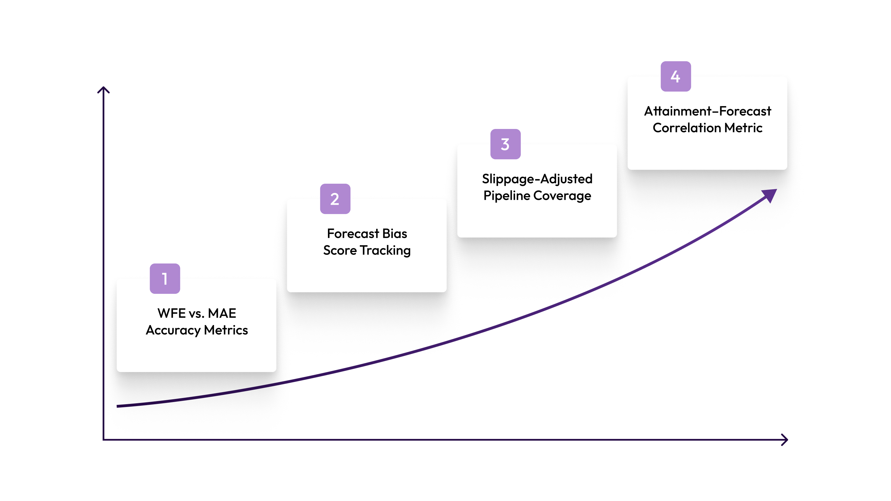 4 Critical Metrics for Measuring Forecast Accuracy in Variable Comp Plans