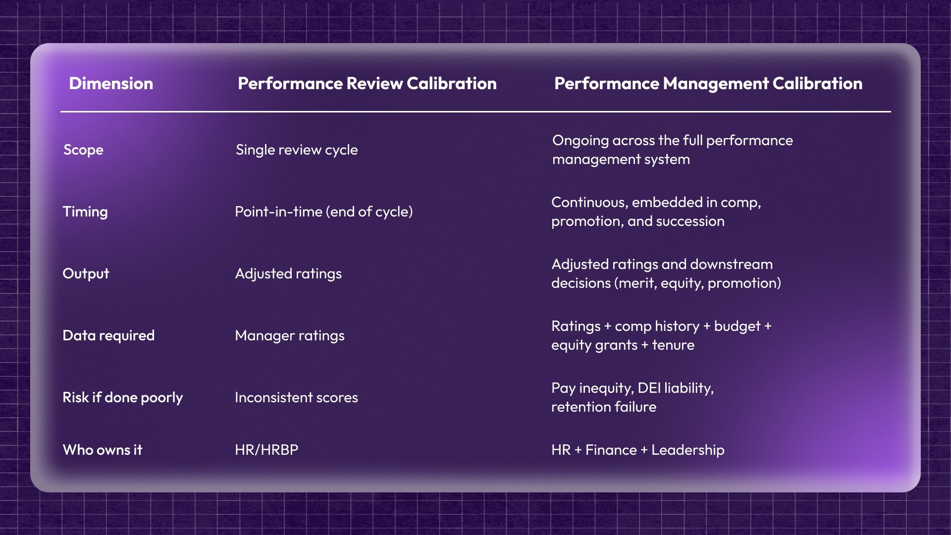Performance Management Calibration vs. Performance Review Calibration