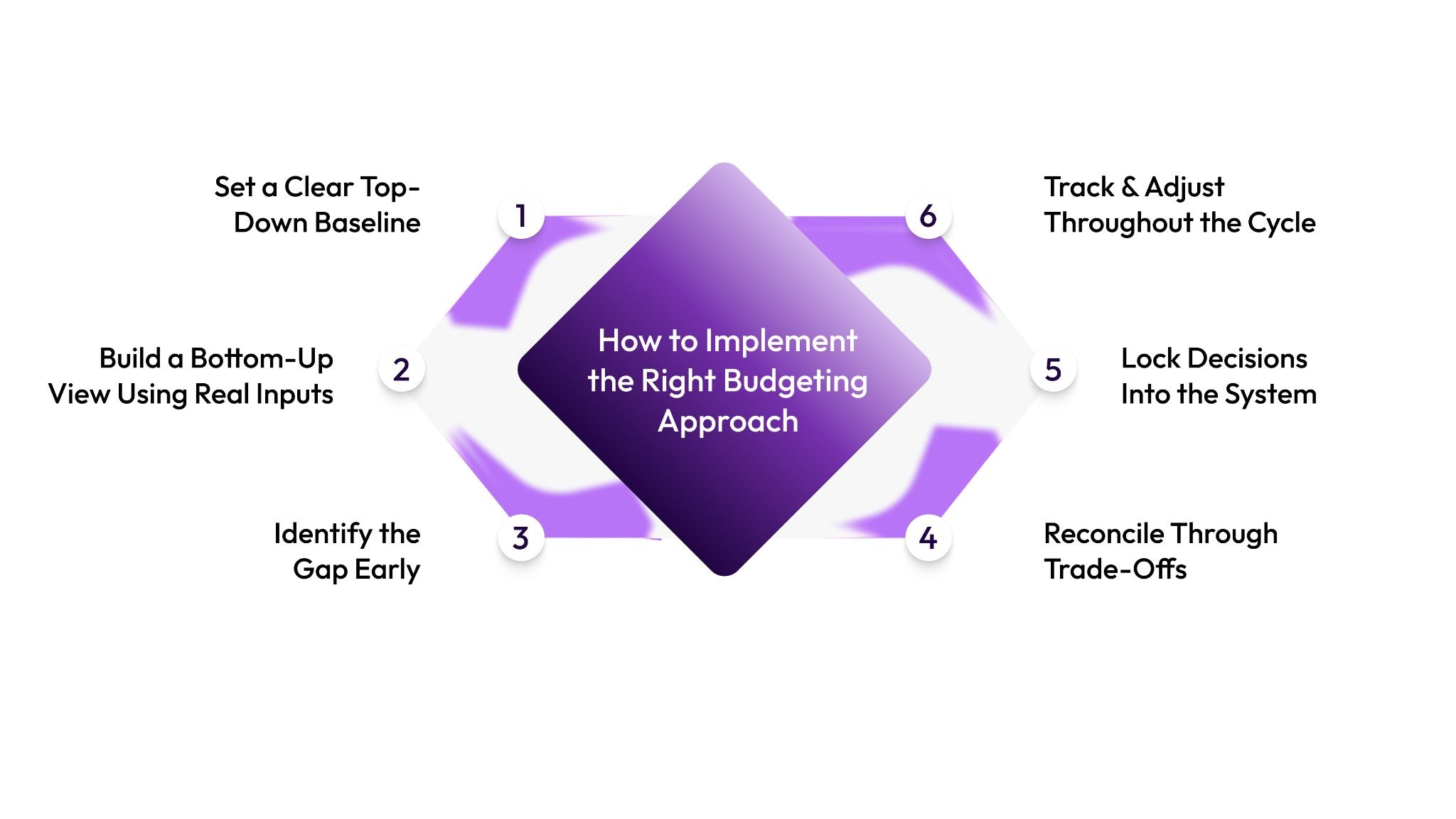 How to Implement the Right Budgeting Approach in 2026 (Step by Step)