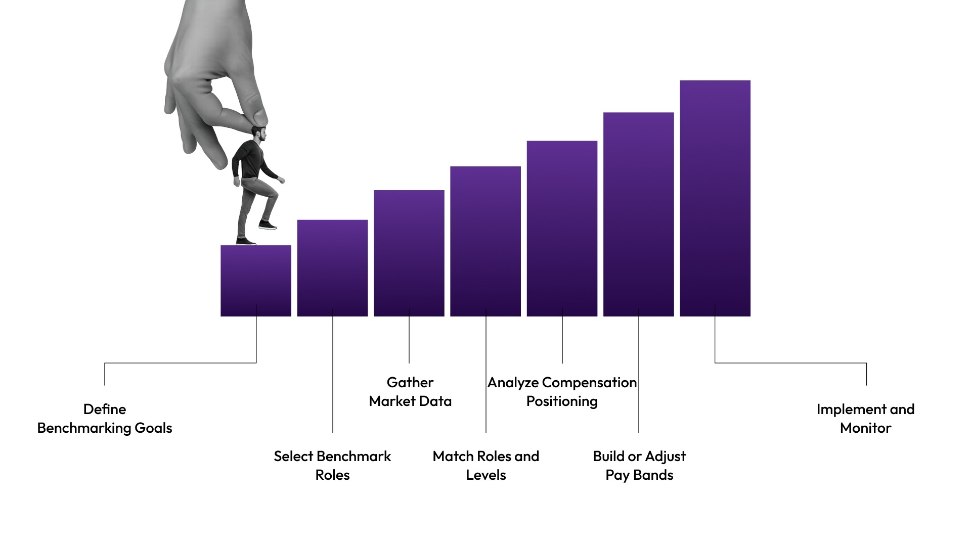 Step-by-Step Process for Effective Employee Compensation Benchmarking