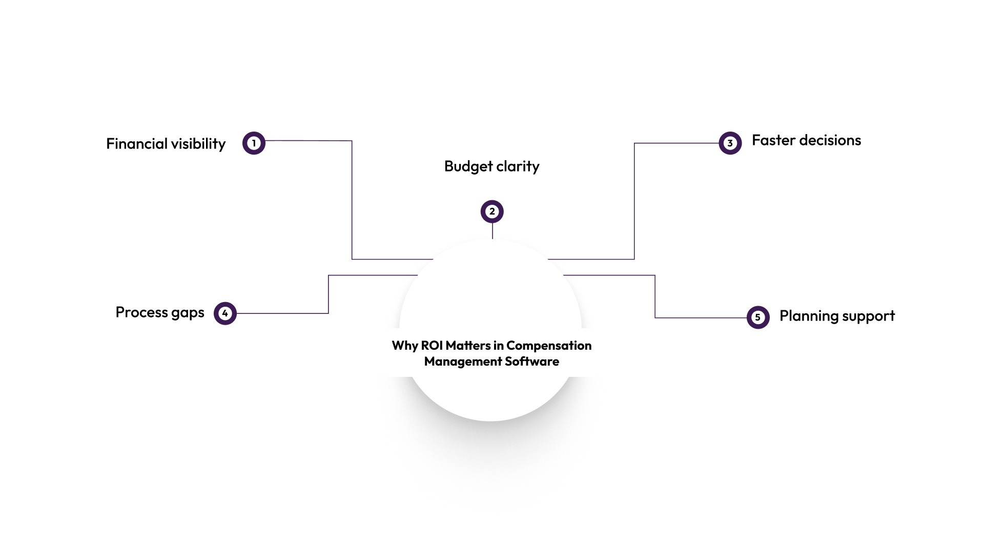 Why ROI Matters in Compensation Management Software