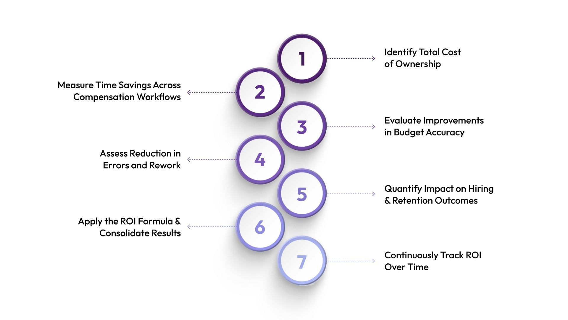 How to Calculate ROI of Compensation Management Software: Step-by-Step Process