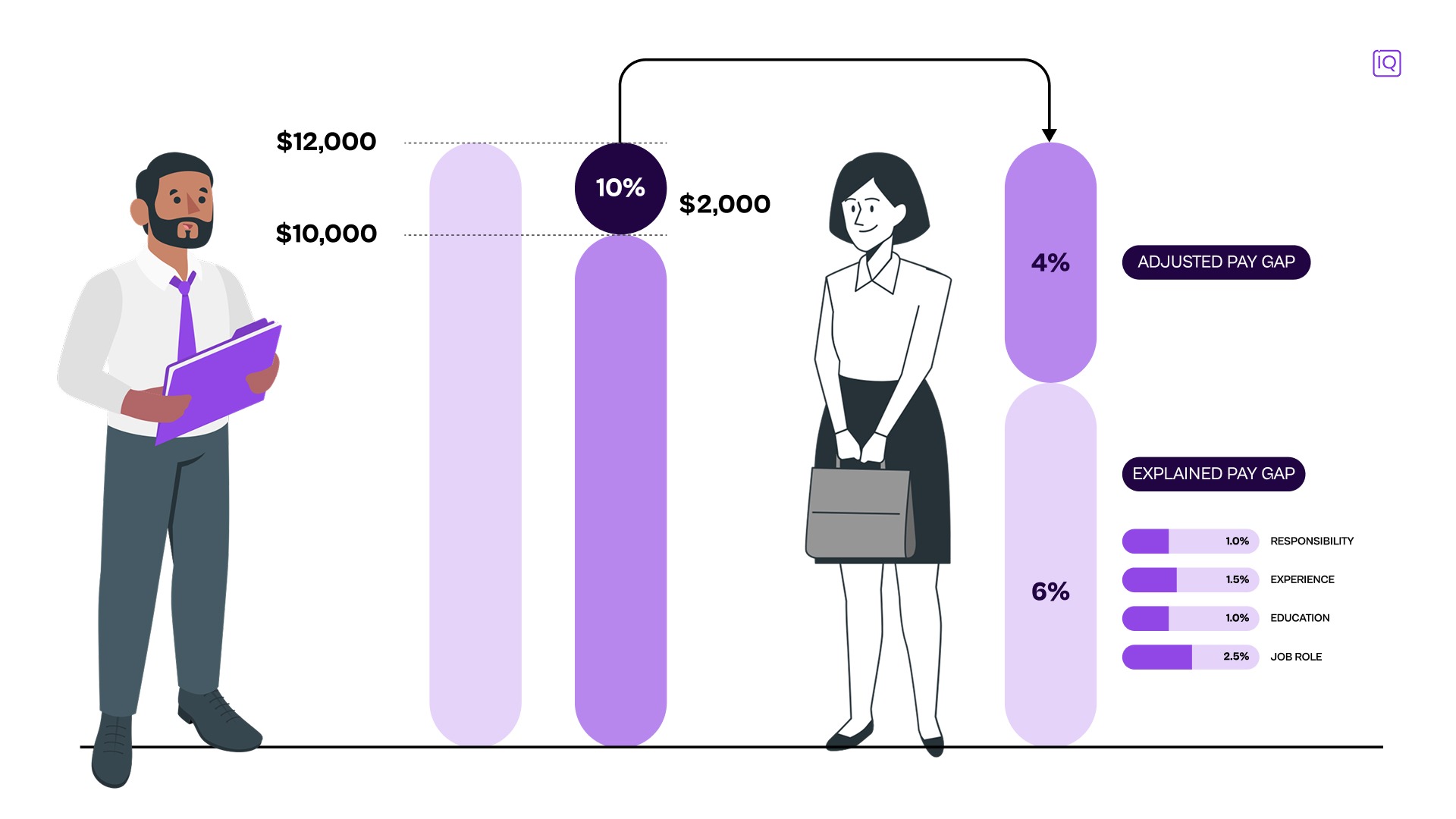 Unadjusted vs. Adjusted Pay Gap: What Each One Tells You