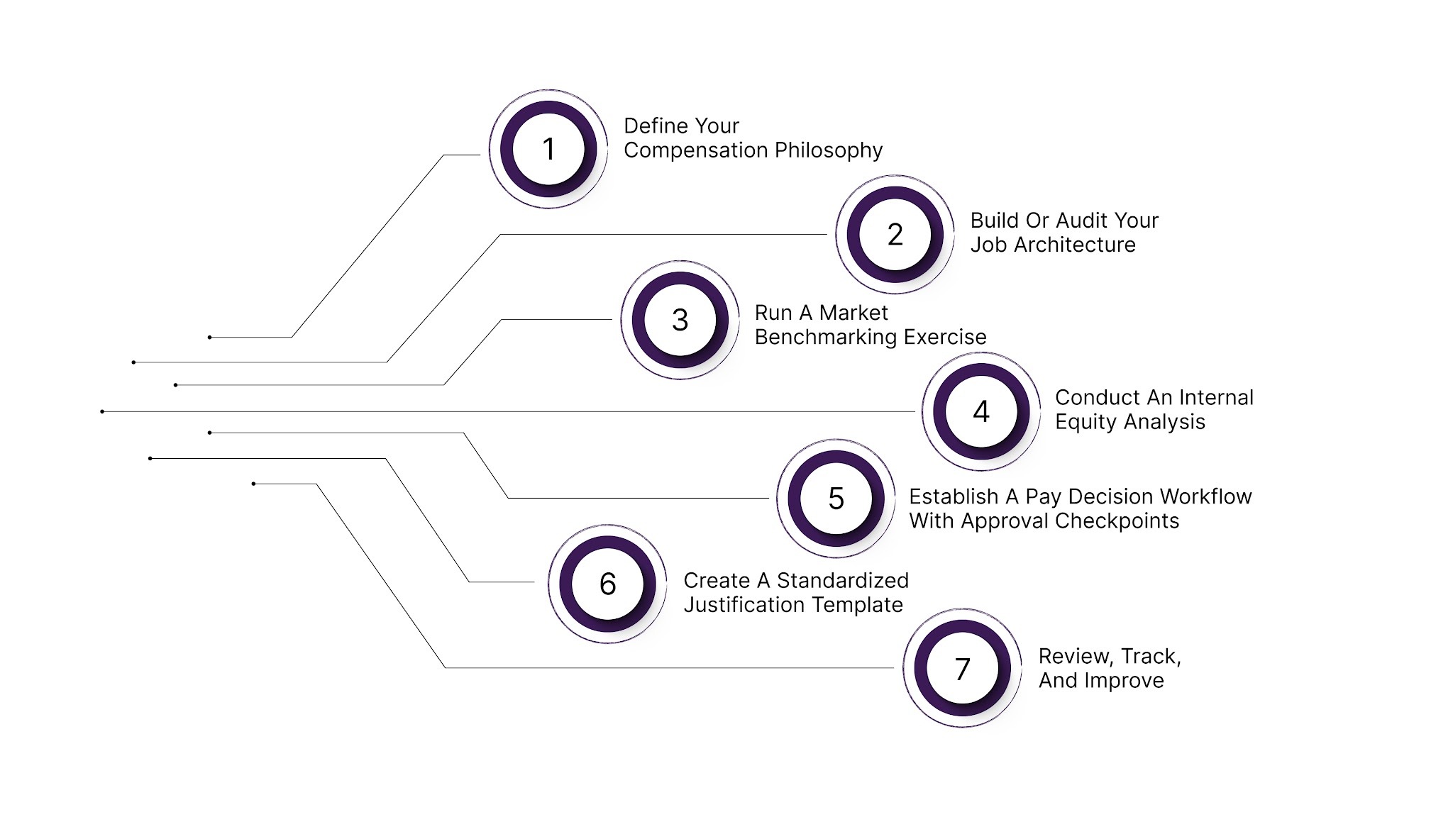 How to Build a Repeatable Compensation Justification Process: 7 Steps