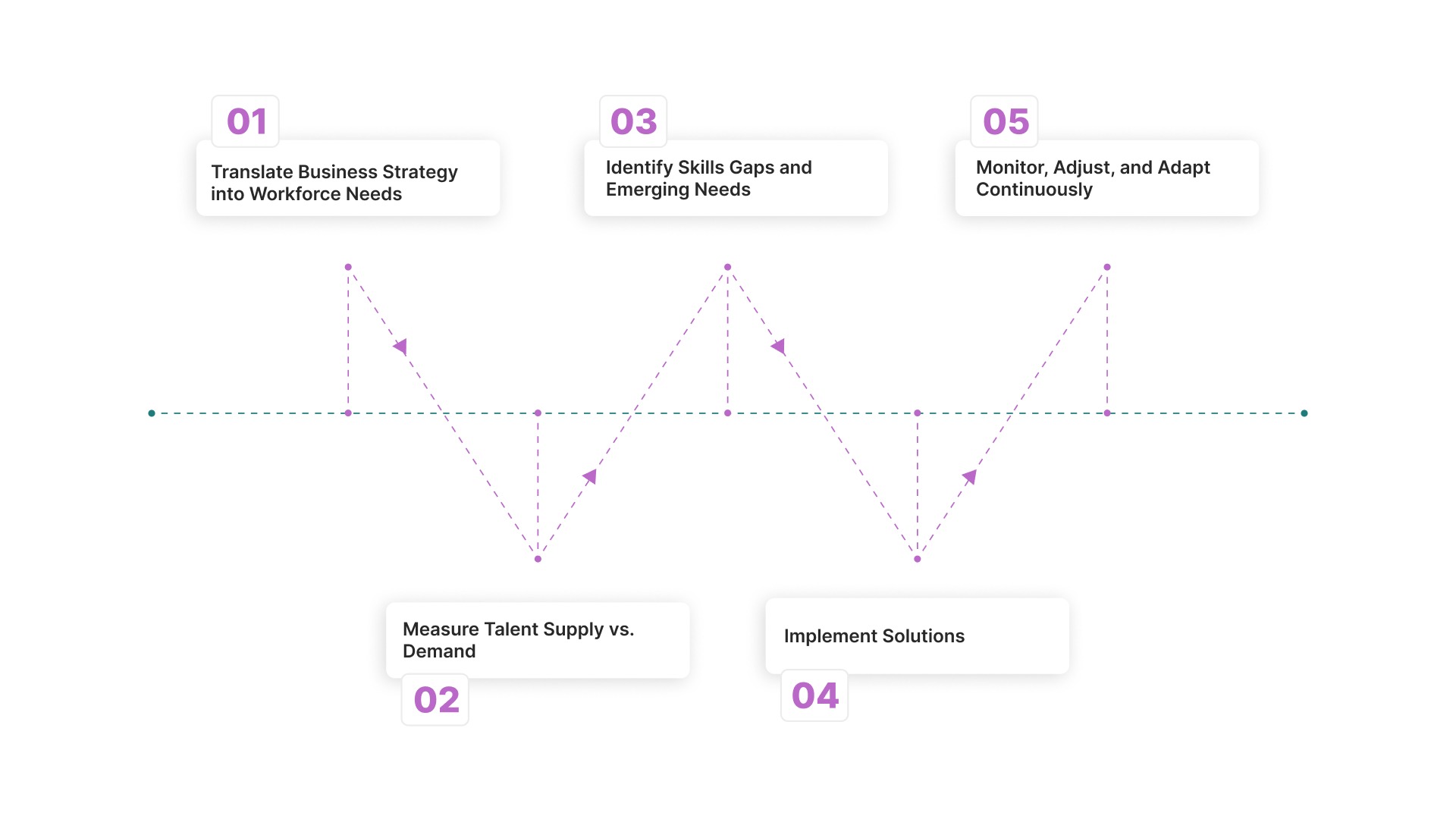 5 Key Steps to Build a Future-Proof Workforce Plan