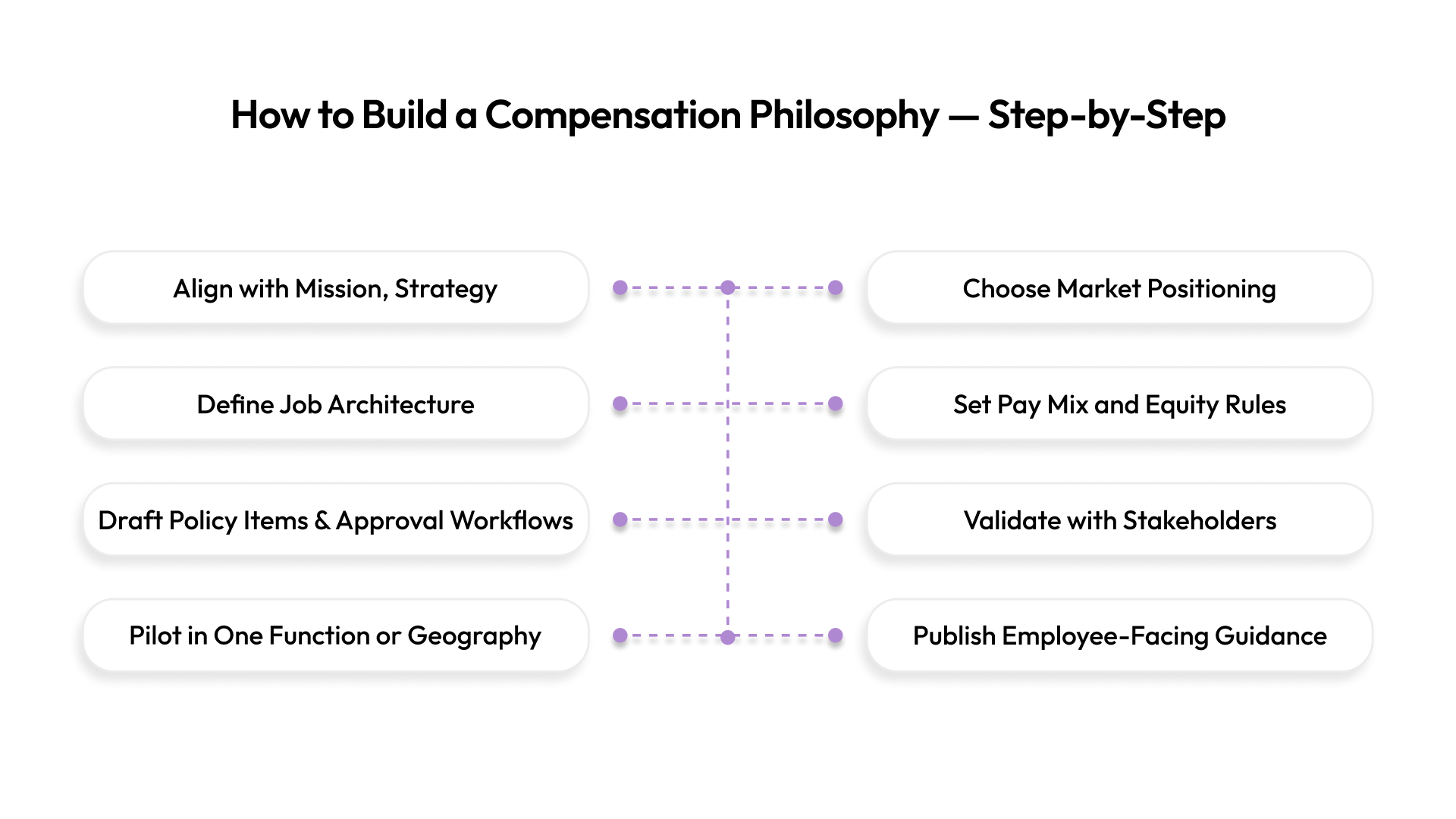 How to Build a Compensation Philosophy — Step-by-Step