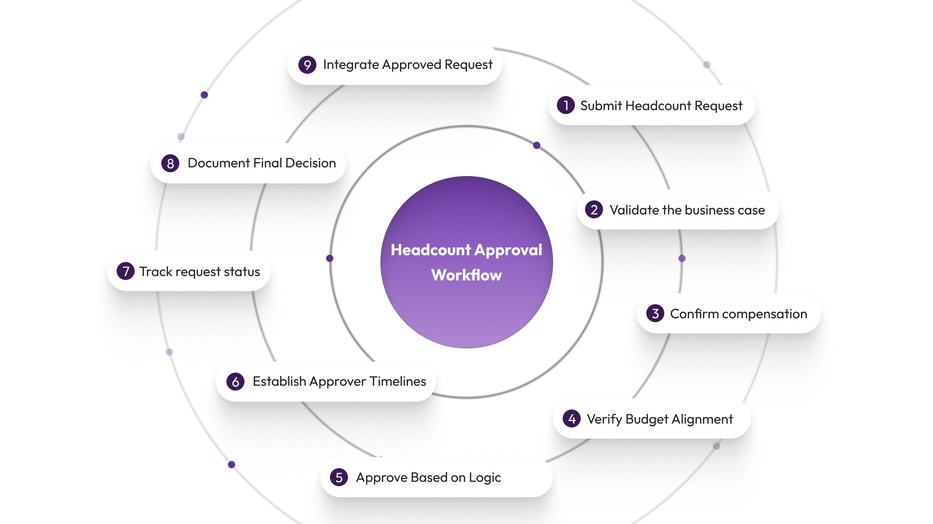 What a Structured Headcount Approval Workflow Looks Like