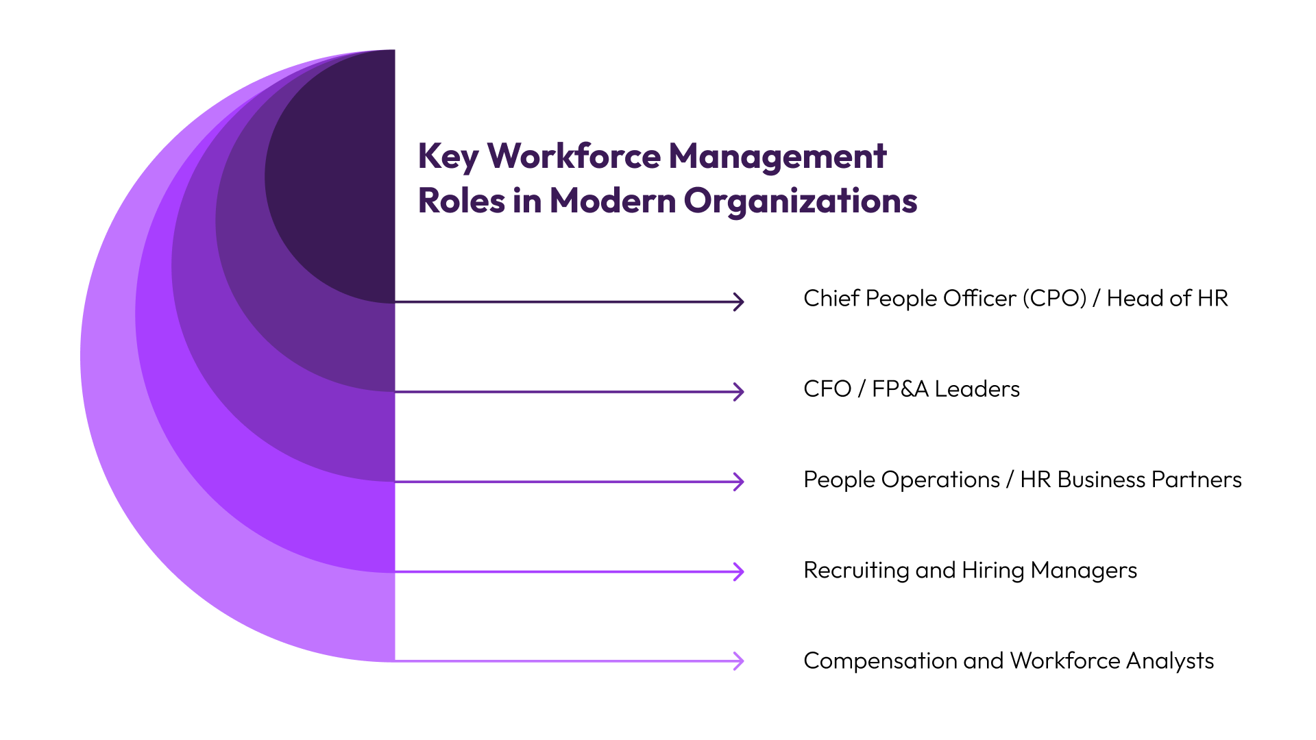Key Workforce Management Roles in Modern Organizations