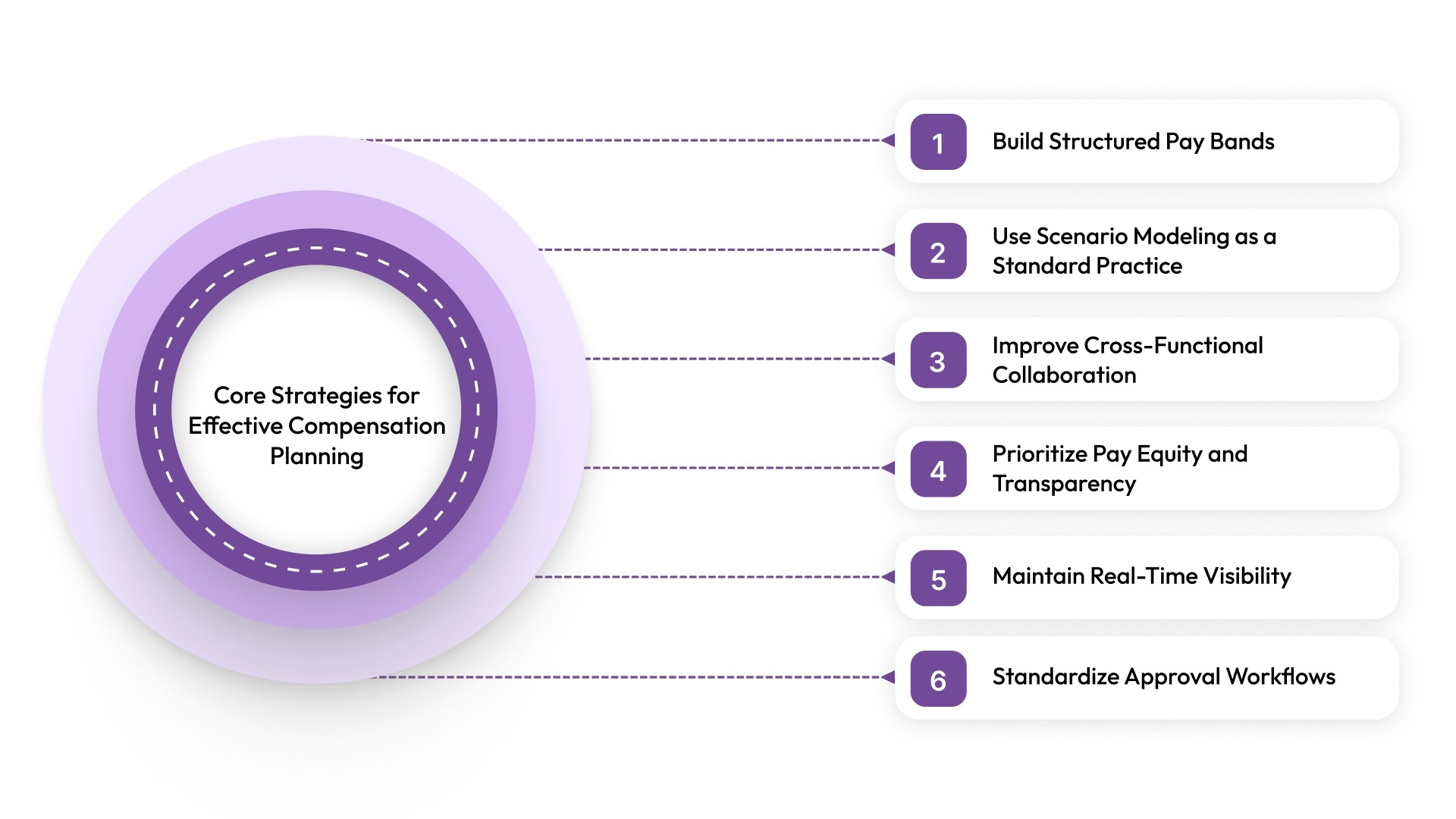 Core Strategies for Effective Compensation Planning
