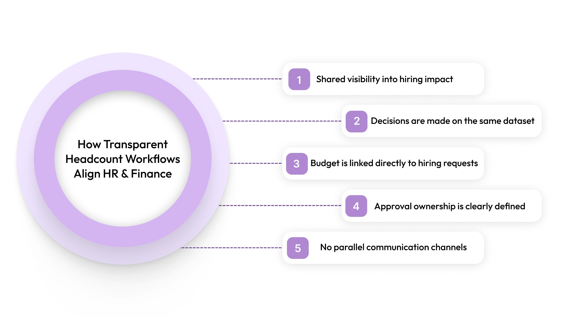 How Transparent Headcount Workflows Align HR and Finance