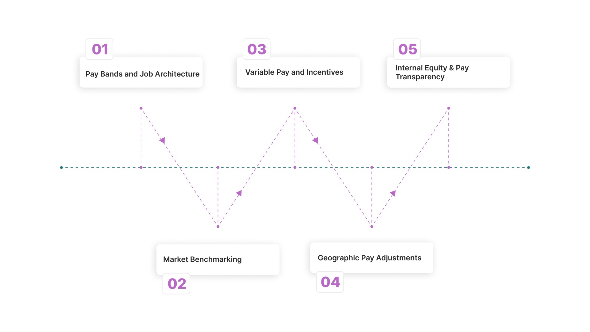 Core Components of a Modern Compensation Structure
