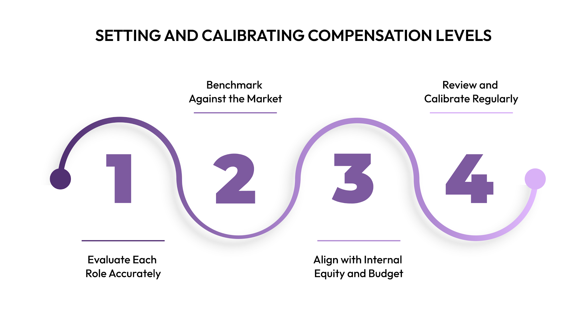 Setting and Calibrating Compensation Levels: The Practical Framework