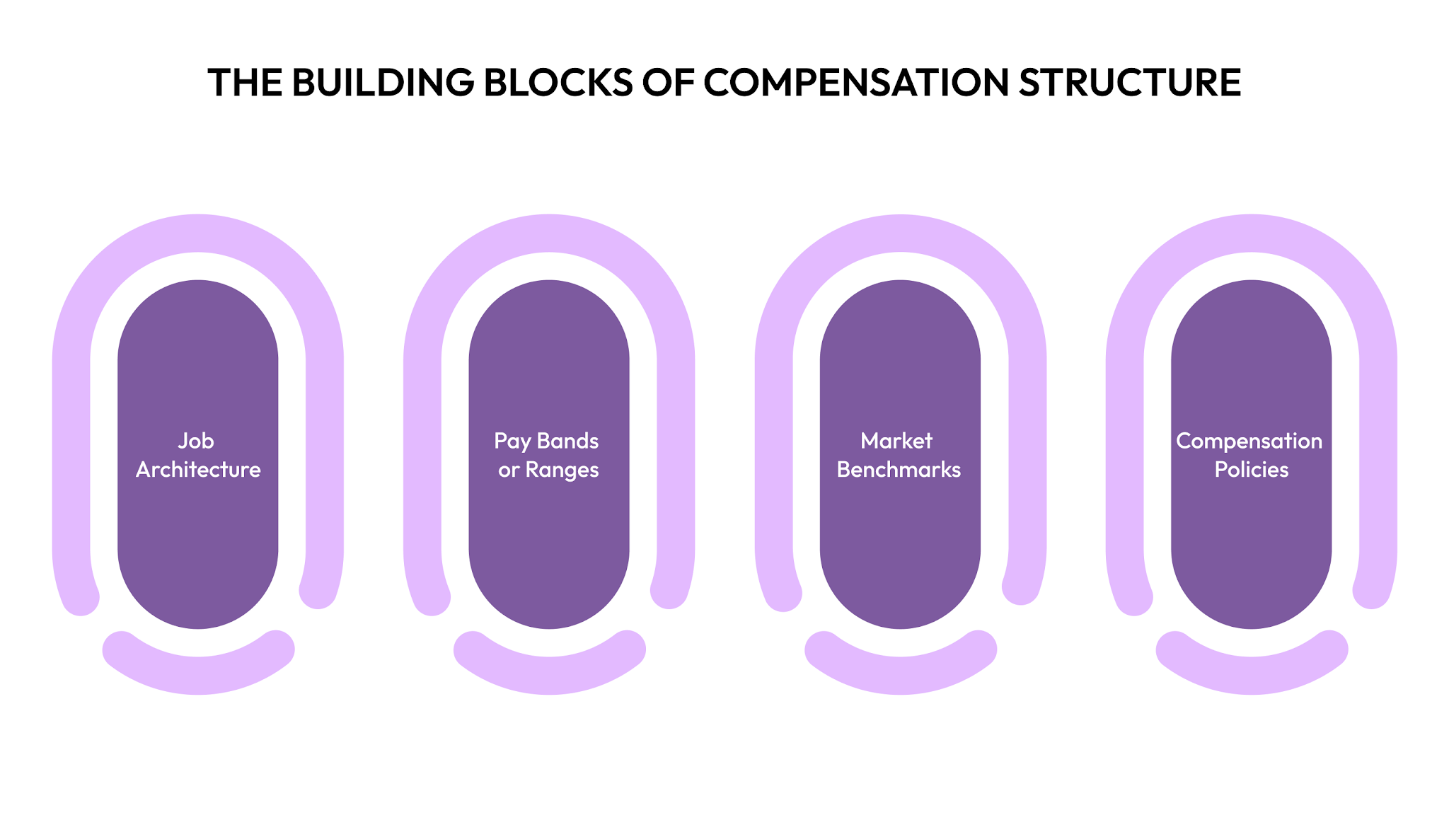 The Building Blocks of Compensation Structure