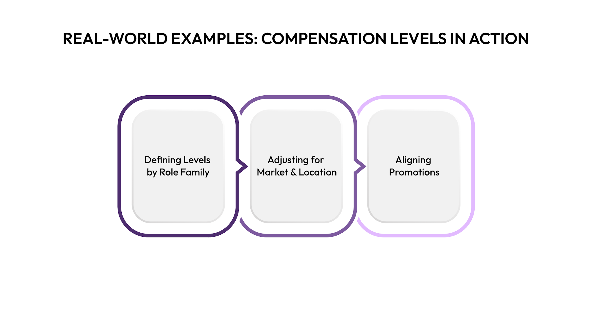 Real-World Examples: Compensation Levels in Action