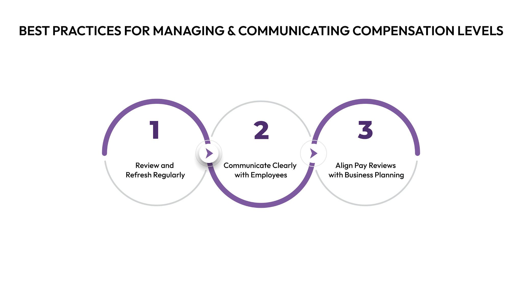 Best Practices for Managing and Communicating Compensation Levels