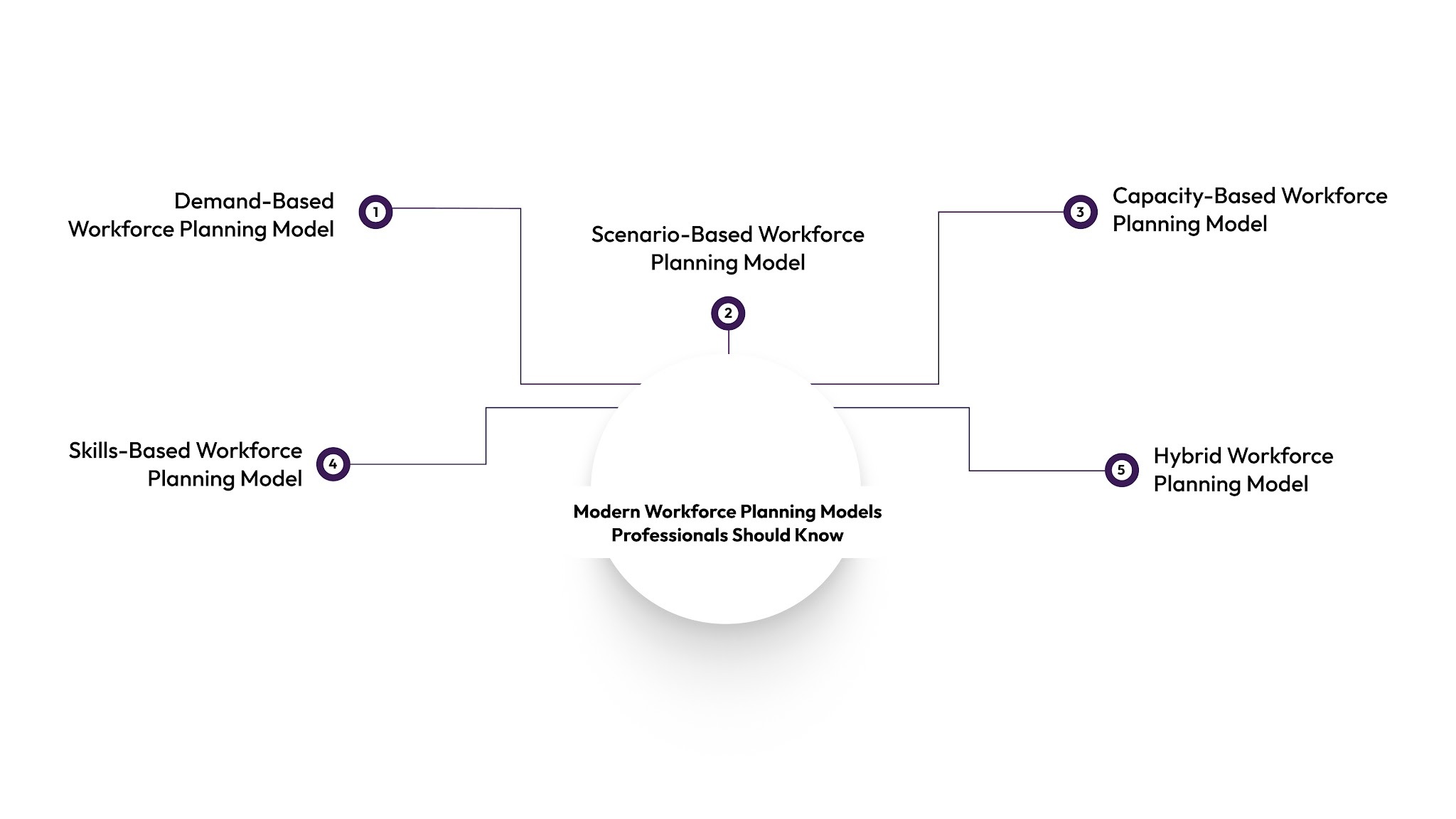Modern Workforce Planning Models Professionals Should Know