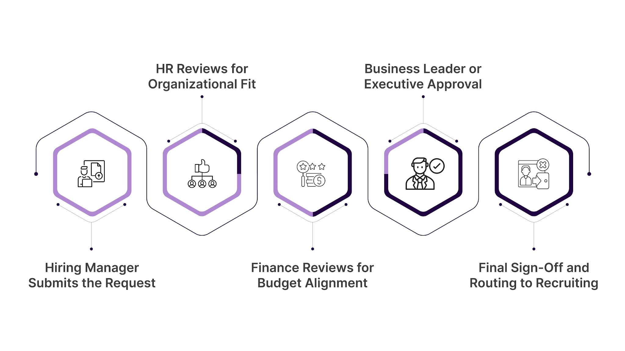 How Does the Headcount Approval Workflow Function?