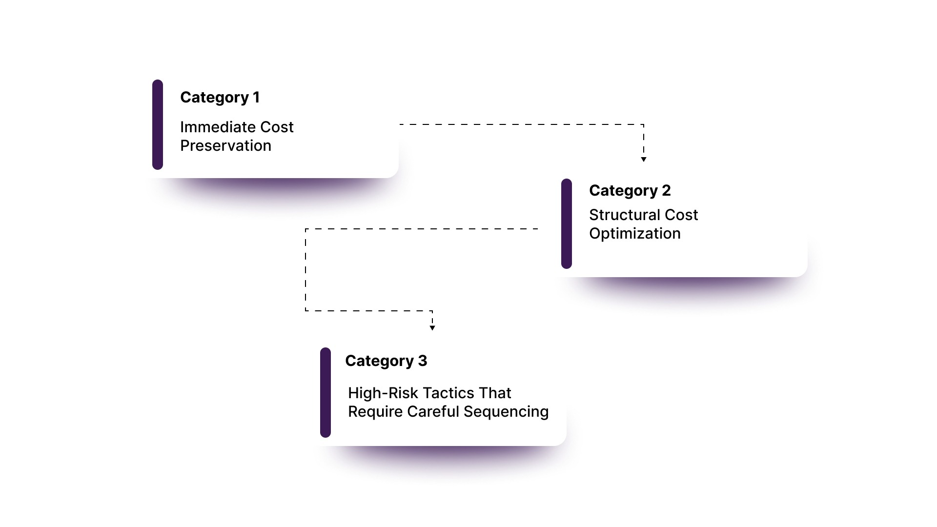 15 Workforce Cost Reduction Strategies (Grouped by Decision Type)