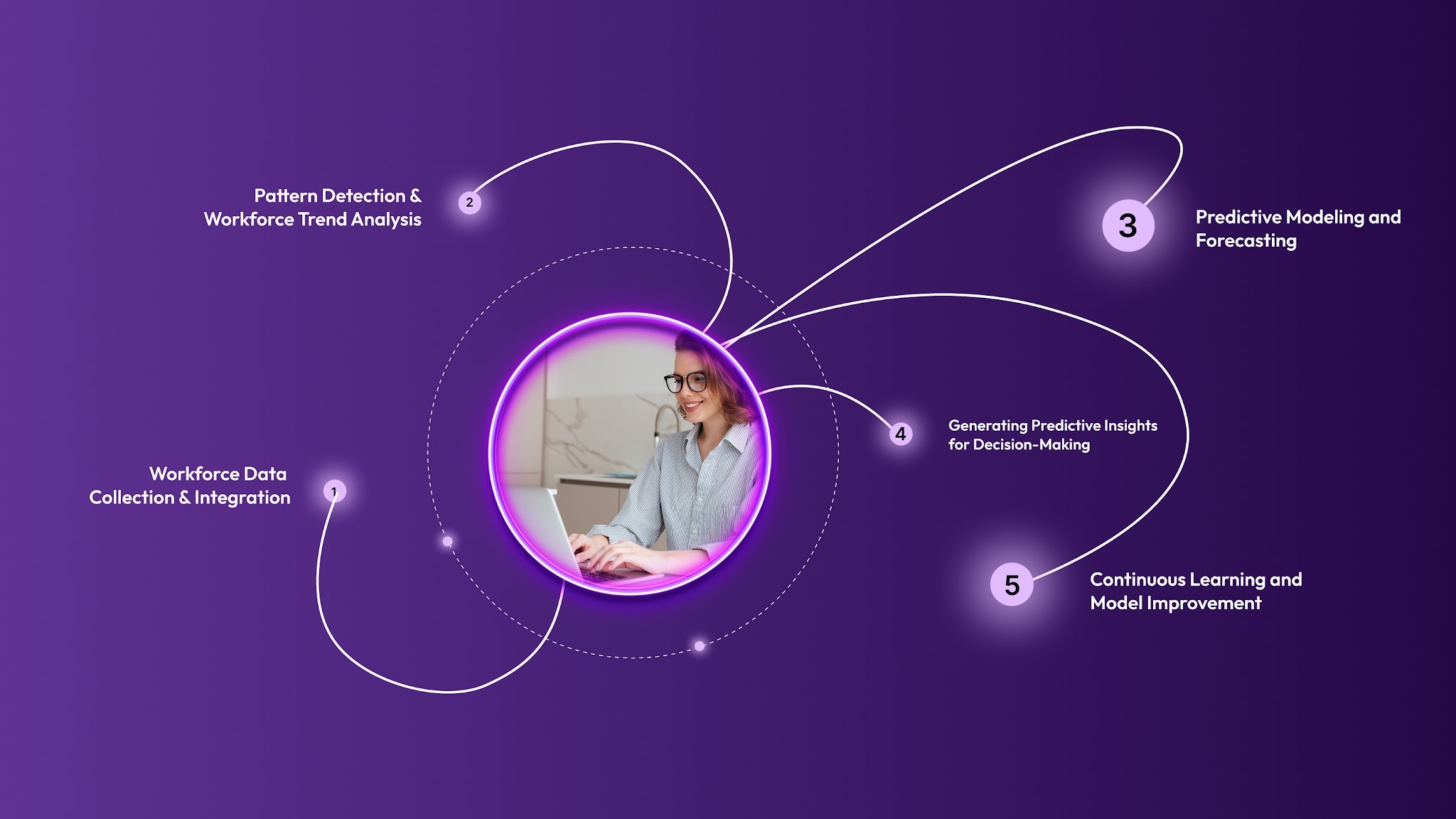How Predictive Workforce Analytics Works?