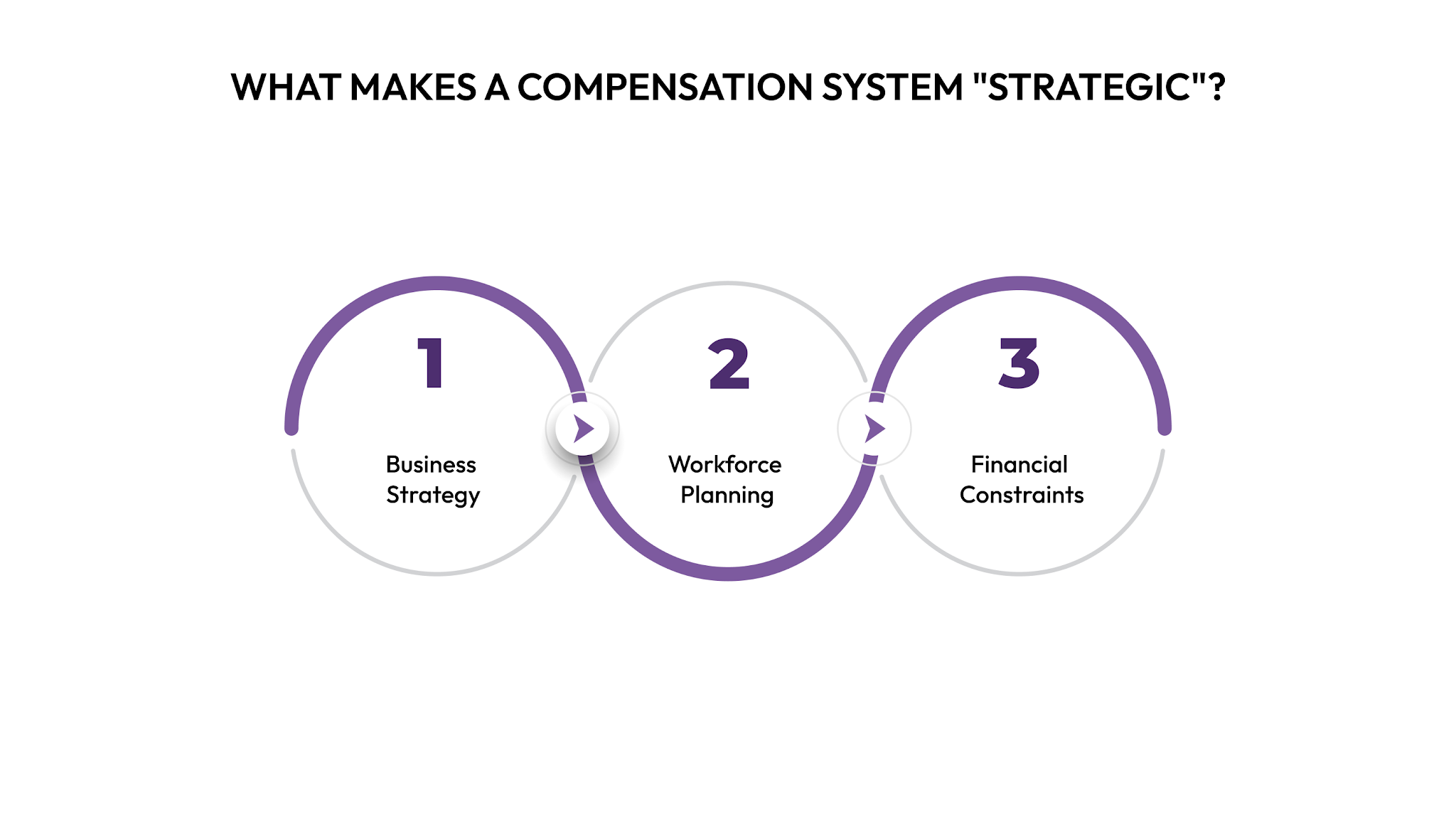 What Makes a Compensation System "Strategic"?