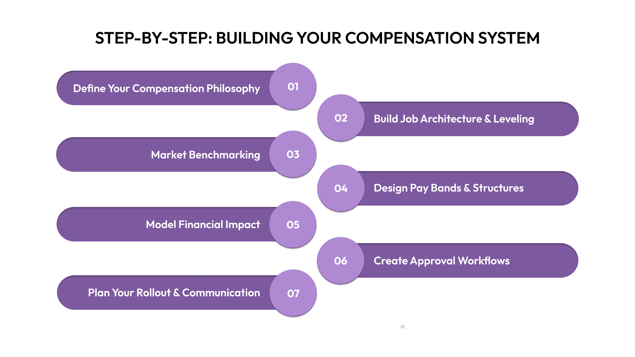 Step-by-Step: Building Your Compensation System