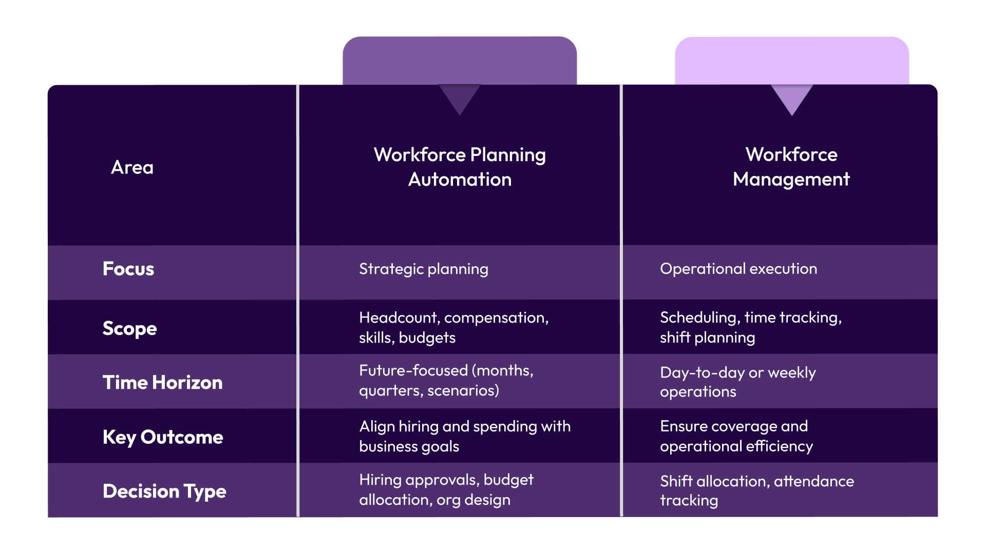 Workforce Planning Automation vs Workforce Management