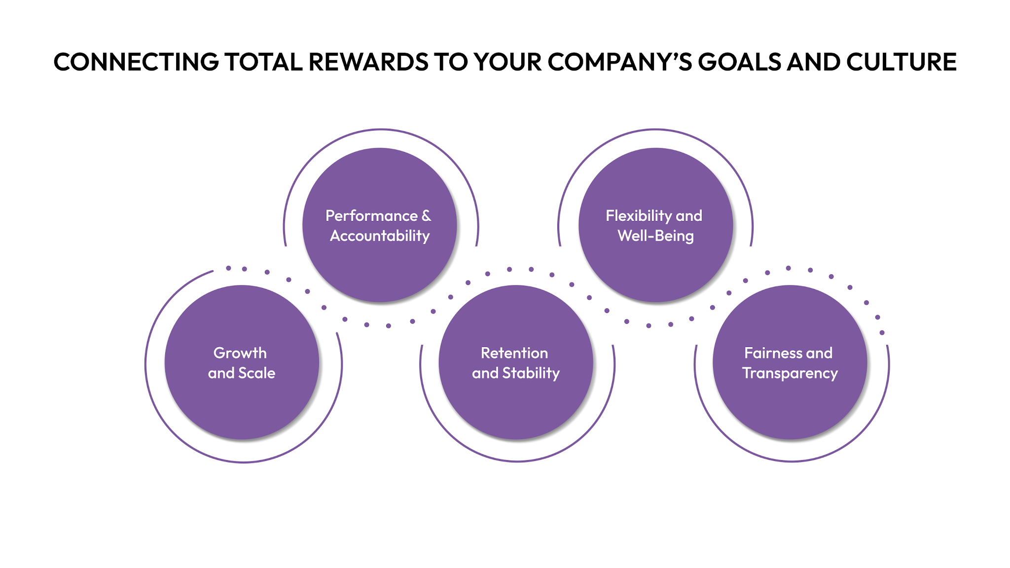 Connecting Total Rewards to Your Company’s Goals and Culture