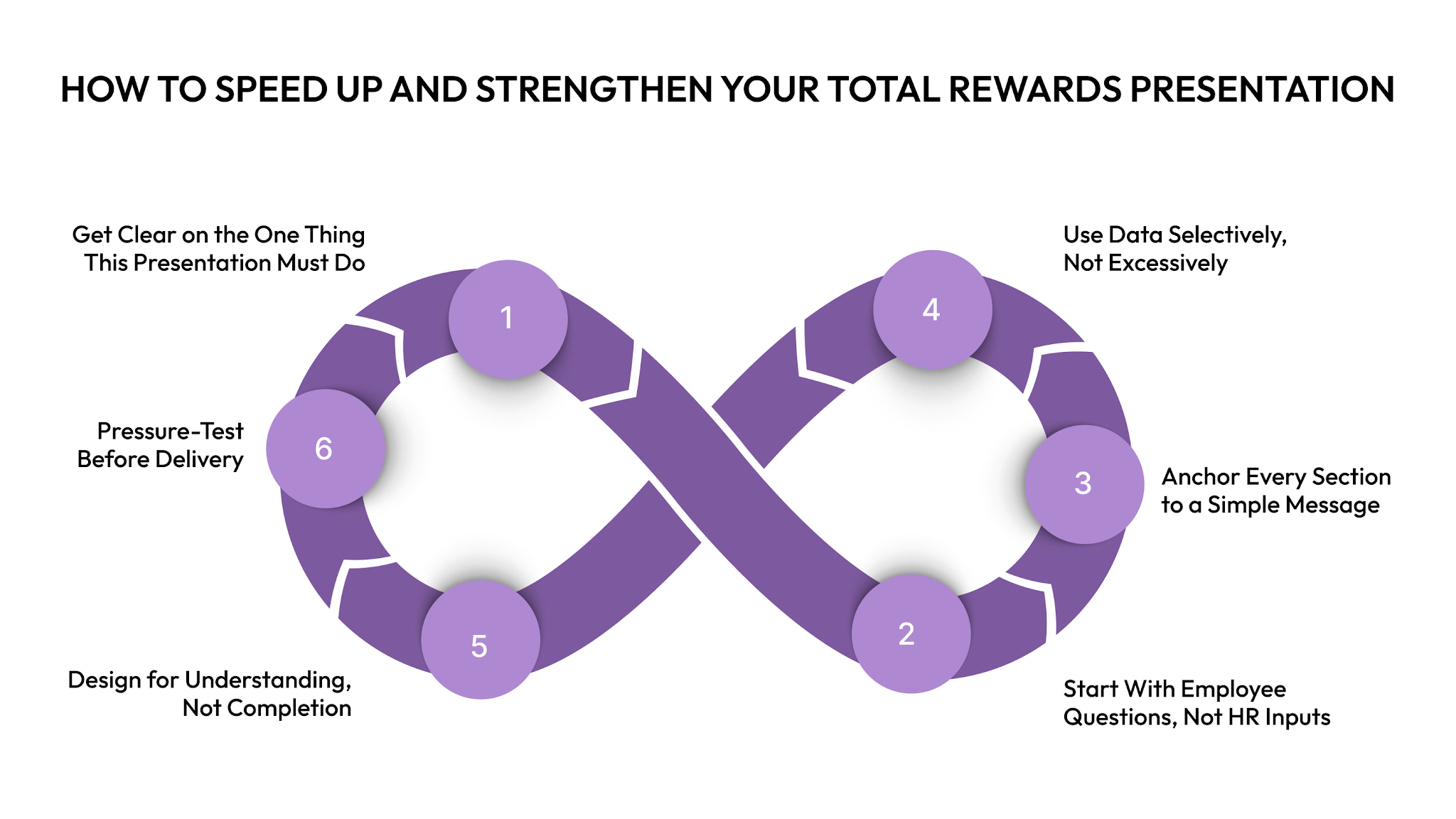 How to Speed Up and Strengthen Your Total Rewards Presentation
