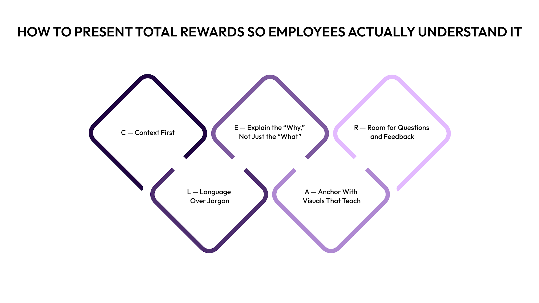 How to Present Total Rewards So Employees Actually Understand It