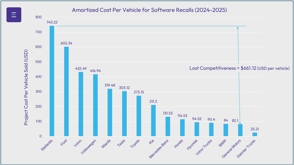 Amortized Cost Per Vehicle for Software Recalls
