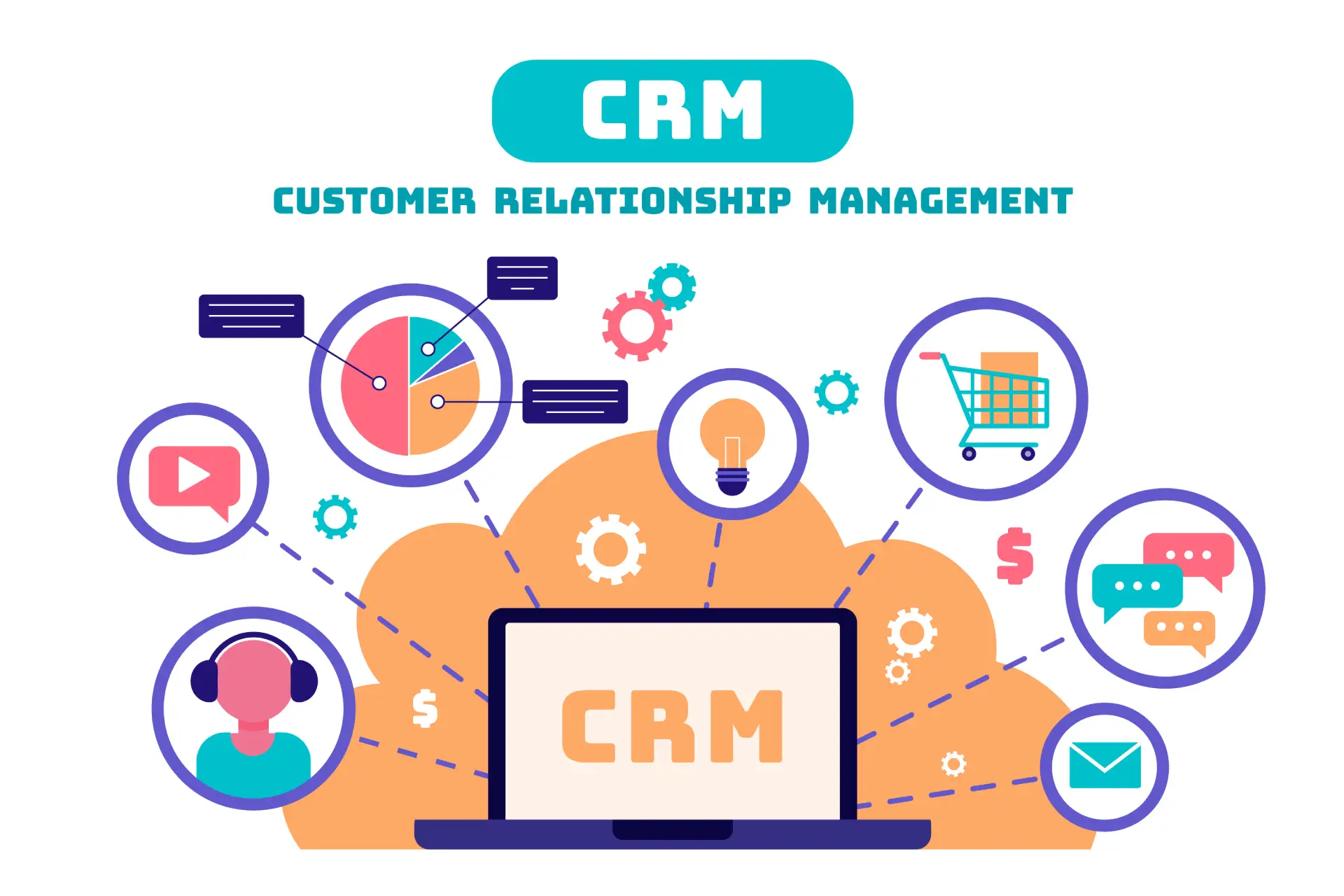 Diagram showing CRM integrating with ads, website, and AI calls