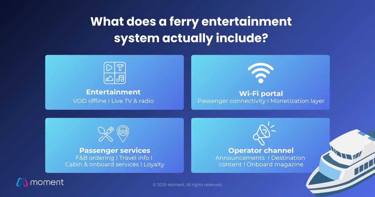 Módulos del sistema de entretenimiento en ferry: entretenimiento, portal Wi-Fi, servicios al pasajero y canal del operador