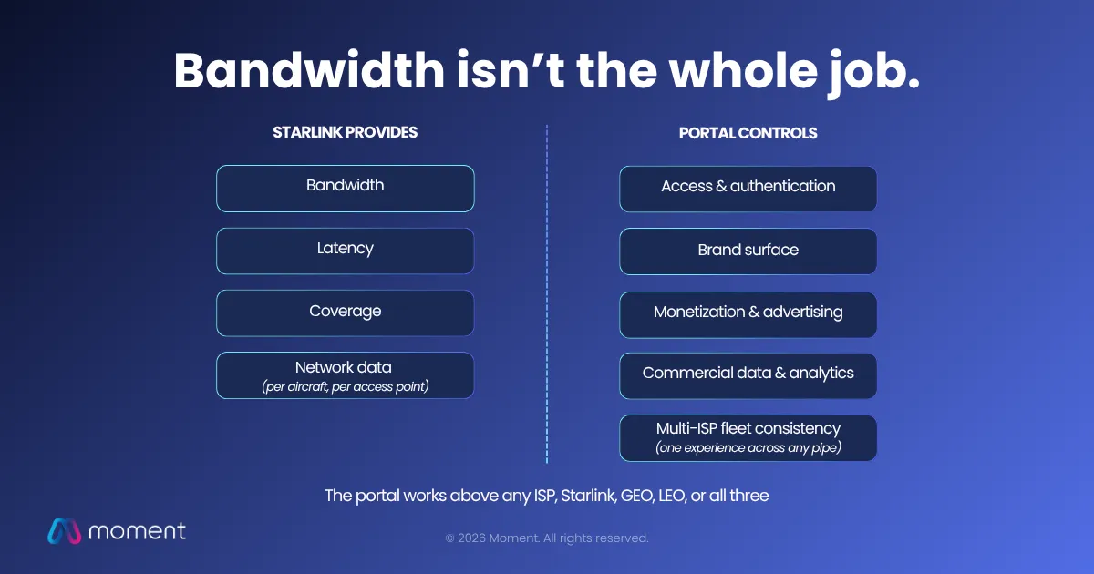 Starlink vs Wi-Fi portal — what connectivity provides vs what the portal controls in airline inflight connectivity